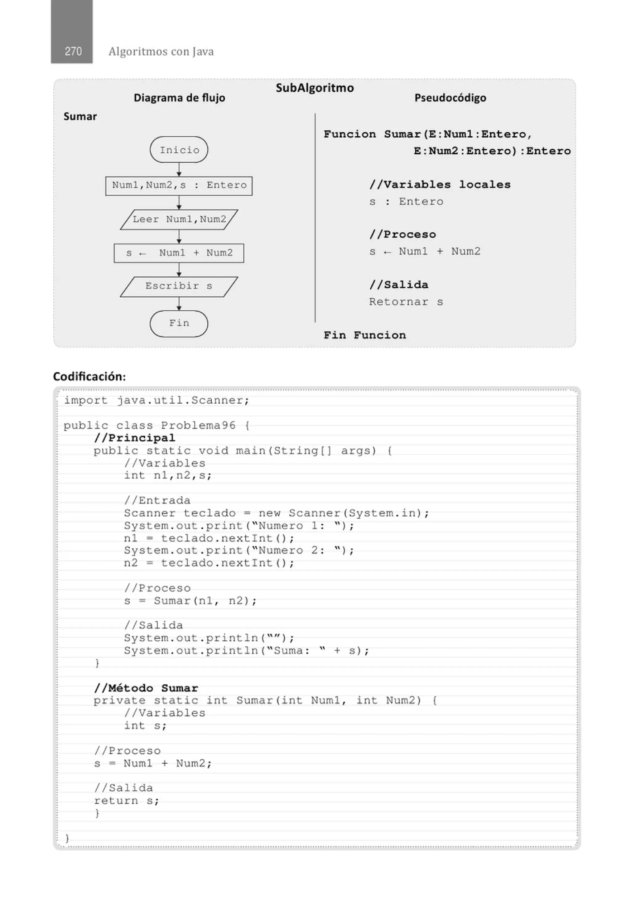 Algoritmos con java
Diagrama de flujo
SubAigoritmo
Pseudocódigo
Sumar
( Inicio )
~
Numl , Num2 , s . Entero
.
~
~Leer Numl , Num~
~
S - Numl + Num2
~
/ Escribir S
/
~
( Fin )
Funcion Sumar(E:Numl:Entero,
E:Num2:Entero) :Entero
//Variables locales
s : Entero
//Proceso
s - Numl + Num2
//Salida
Retornar s
Fin Funcion
Codificación:
.......................................................................................................................................................................................................... ..
· import java . util . Scanner;
public class Problema96 {
//Principal
}
public static void main(String[] args) {
//Variables
}
int nl , n2 , s ;
//Entrada
Scanner teclado= new Scanner(System . in) ;
System . out . print(" Numero 1 : " ) ;
nl = teclado . next!nt() ;
System . out . print( "Numero 2 : " ) ;
n2 = teclado . next!nt() ¡
//Proceso
s = Sumar(nl , n2) ;
//Salida
System . out . println( "" ) ;
System . out . println( " Suma : " + s) ;
//Método Sumar
private static int Sumar(int Numl , int Num2) {
//Variables
int s ;
//Proceso
s = Numl + Num2 ;
//Salida
return s ;
}
................................................................................................................'.............................................................................................
 