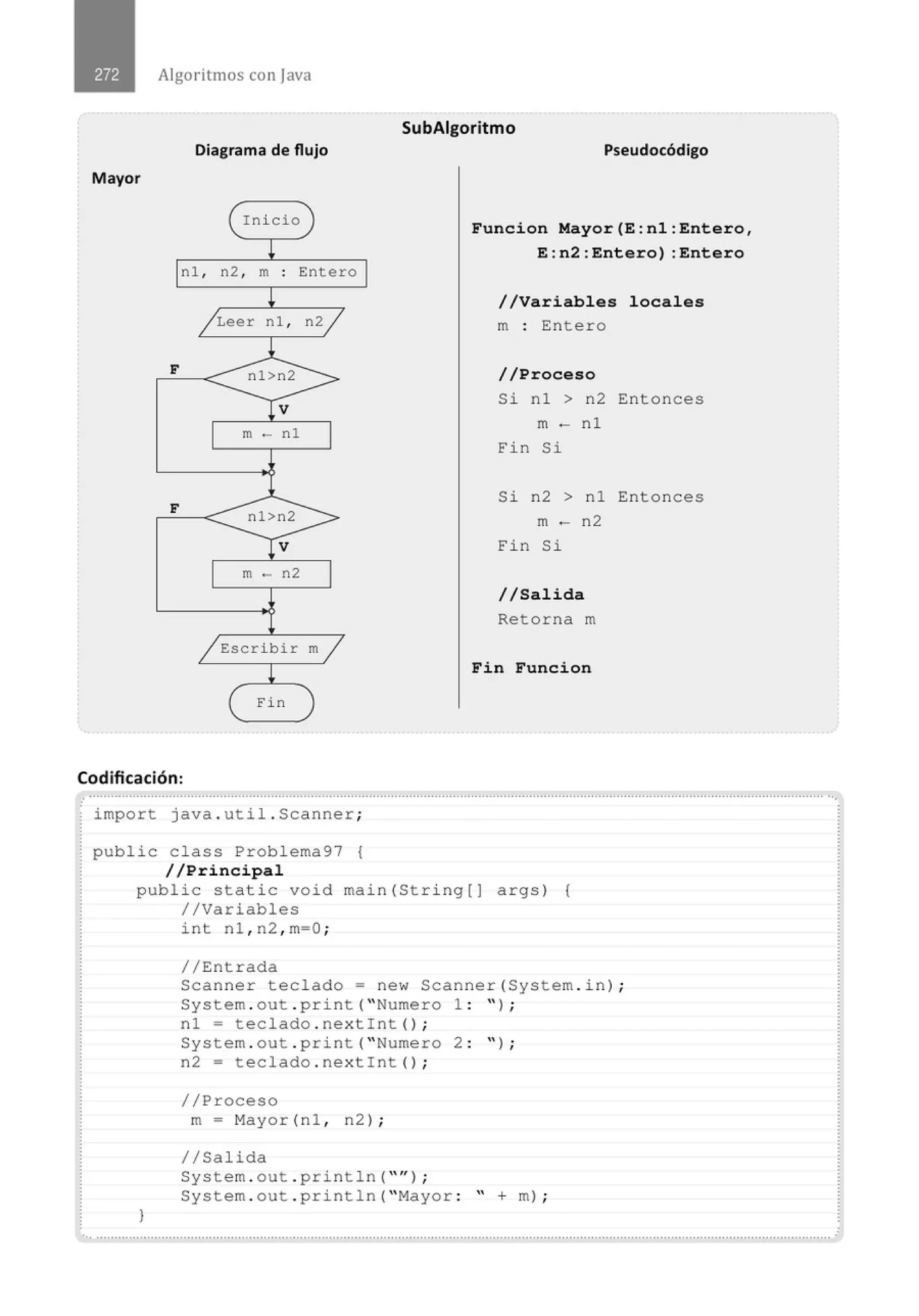 Algoritmos con java
Diagrama de flujo
Mayor
Inicio
nl , n2 , m Entero
F
m - nl
F
m - n2
Escribir m
Fin
Codificación:
SubAigoritmo
Pseudocódigo
Funcion Mayor(E :nl:Entero,
E:n2:Entero) :Entero
//Variables locales
m : Entero
//Proceso
Si nl > n2 Entonces
m - nl
Fin Si
Si n2 > nl Entonces
m - n2
Fin Si
//Salida
Retorna m
Fin Funcion
........................................................................................................................................................................................................... ...
import java . util . Scanner;
public c lass Problema97 {
//Principal
public static void main(String[] args) {
//Variables
)
int nl , n2 , m=O ;
//Entrada
Scanner teclado= new Scanner(System . in) ;
System . out . print ("Nume ro 1 : " ) ;
nl = teclado . next!nt() ;
System . out . print( " Numero 2 : " ) ;
n2 = tec lado . nextint() ;
//P r oceso
m = Mayor(n l , n2) ;
//Salida
System . out . println( "" ) ;
System . out . pri ntln( "Mayor : " + m) ;
'·· ...........................................................................................................................................................................................................
 