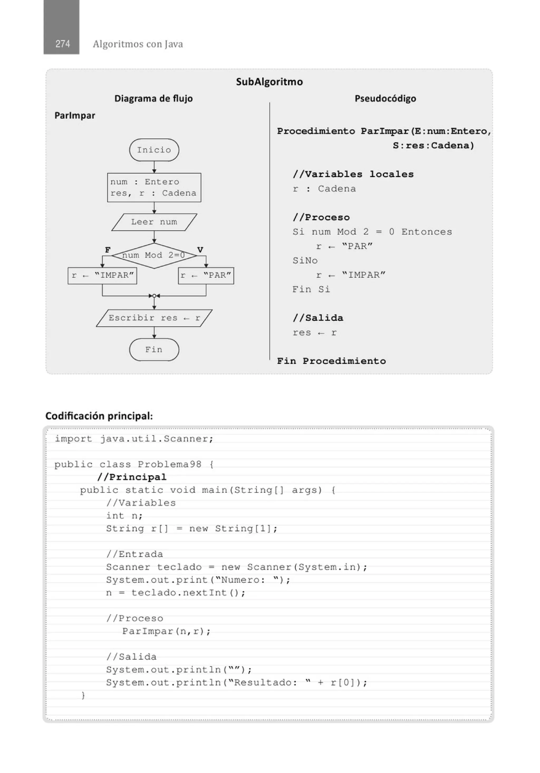 Algoritmos con java
SubAigoritmo
Diagrama de flujo Pseudocódigo
Parlmpar
( Inicio )
Procedimiento Parimpar(E:num:Entero,
S:res:Cadena)
!
num . Entero
.
res , r . Cadena
.
!
1 Leer num 1
1
F
~Mod 2=
V
! !
r - " IMPAR" r - "PAR"
1 1
/ Escribir res -r /
!
( Fin )
Codificación principal:
//Variables locales
r : Cadena
//Proceso
Si num Mod 2 = O Entonces
r - "PAR"
SiNo
r - " IMPAR"
Fin Si
//Salida
res - r
Fin Procedimiento
.........................................................,,,,...................................,,,,.......................................................................................' .............. ...
import java . util . Scanner;
public class Problema98 {
//Principal
publ i c stati c void main (Stri ng[) args) {
//Variables
1
int n;
Stri ng r[] - new String[l] ;
//Entrada
Scanner teclado= new Scanner(System . in) ;
System . out . print( "Numero : '' ) ;
n = tecl ado . ne xtint () ;
//Proceso
Parimpar (n , r) ;
1/Salida
System . out . println( "" ) ;
System . out . println( " Resultado : " + r[O]) ;
.. .......................................................................................................................................................................................................... .
 