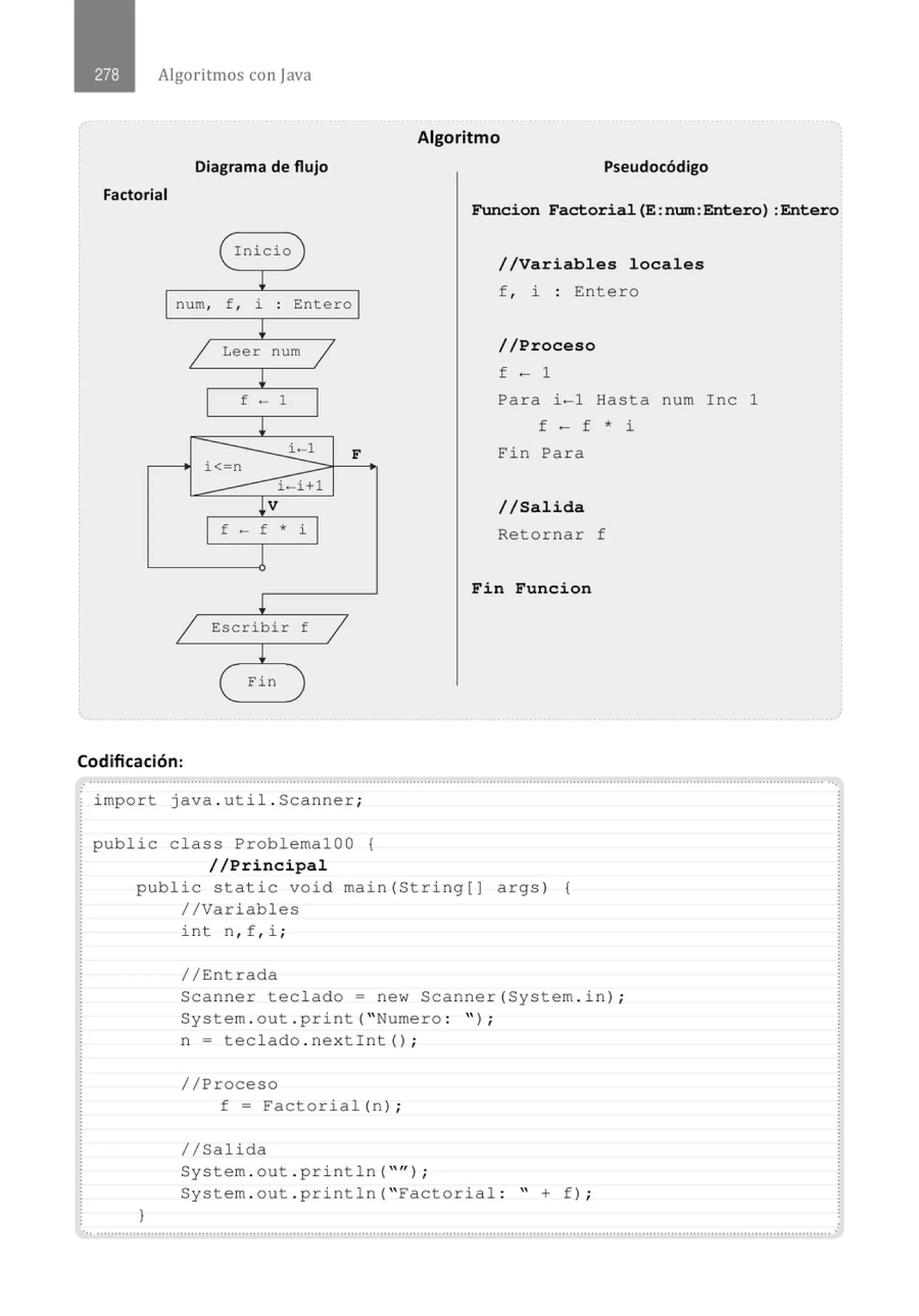 Algoritmos con java
Diagrama de flujo
Factorial
( Inicio )
l
num, f , i . Entero
.
!
/ Leer num
/
l
f - 1
!
i-1 F
i< n
i-i+l
¡v
f - f * i
!
1 Escribir f
1
l
( Fin )
Codificación:
Algoritmo
Pseudocódigo
Func ion Factorial(E:num:Entero) :Entero
//Variables locales
f , i : Entero
/ / Proc eso
f - 1
Para i-1 Hasta num Inc 1
f - f * i
Fin Para
//Sal ida
Retornar f
Fin Funcio n
.· .......................................................................................................................................................................................................... ...
import java . util . Scanner;
public class ProblemalOO {
//Principal
public static void main(String[J args) {
//Variables
)
int n, f , i ;
// Entrada
Scanner teclado= new Scanner(System . in) ;
System . out . print( "Numero : " ) ;
n = teclado . nextint() ;
//Proceso
f = Factorial(n) ;
1/Salida
System . out . println( " '' ) ;
System . out . println( "Factoria l : " + f) ;
.. ......................................................................................................................' ...................................................................................
.
 