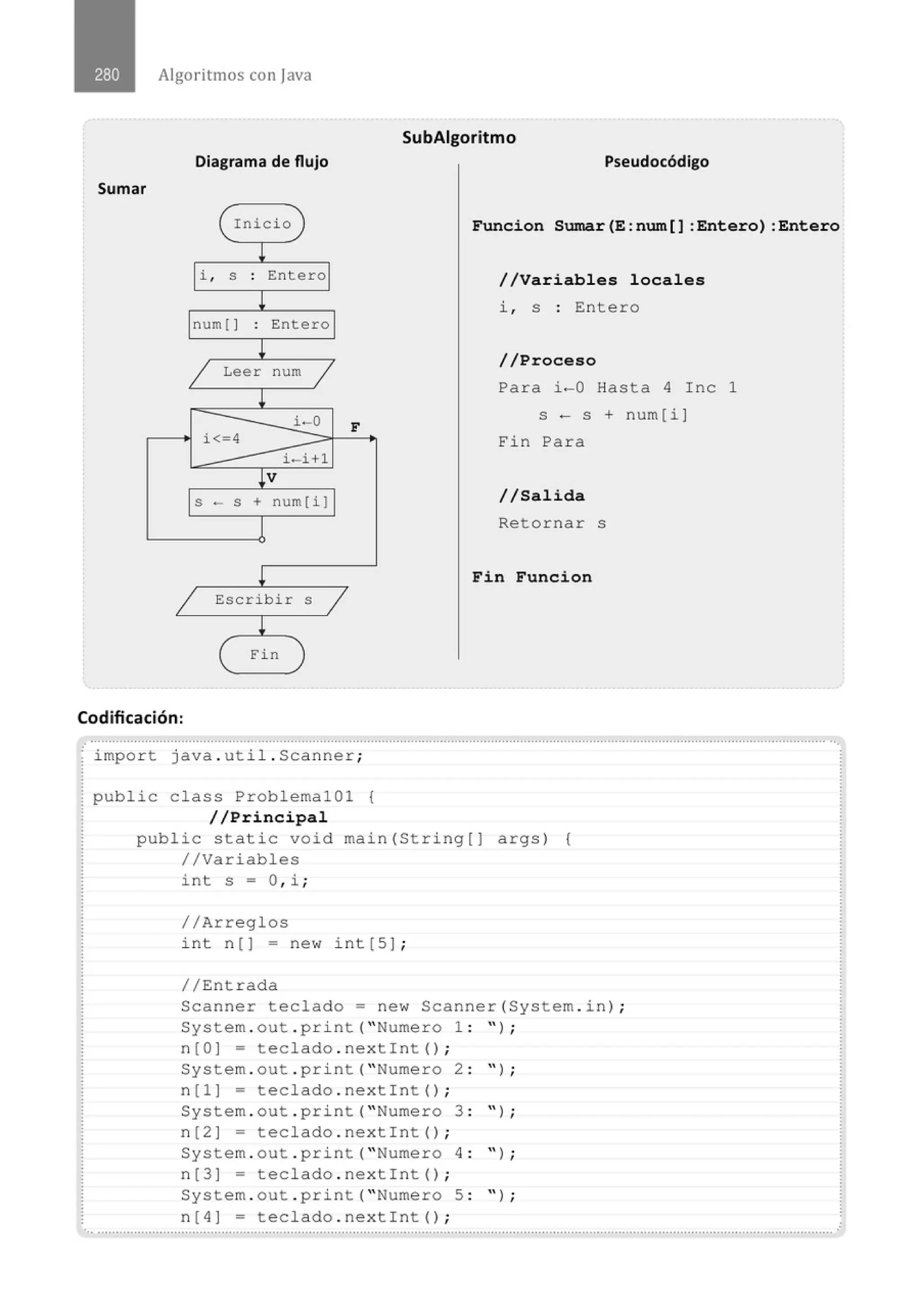 Algoritmos con java
Diagrama de flujo
Sumar
Inicio
J
i , S . Entero
.
l
num [ ] . Entero
.
~
1 Leer num 1
l
i - 0
i< 4
i - i+l
lV
S ·- S + num[i ]
1
~
1 Escribir S
1
l
( E'in
F
SubAigoritmo
Pseudocódigo
Funcion Sumar(E:num[] :Entero) :Entero
//Variables locales
i , s : Entero
//Proceso
Para i-0 Hasta 4 Inc 1
s - s + num[i1
Fin Para
//Salida
Retornar s
Fin Funcion
Codificación:
.· .......................................................................................................................................................................................................... ...
import java . util . Scanner;
public c lass ProblemalOl {
//Principal
public static void main(String[1 args) {
//Variables
int S= O, i ;
//Arreglos
int n ( 1 = new int [51 ;
//Entrada
Scanner teclado= new Scanner(System . in ) ;
System . out . pri nt( "Numero 1 : " ) ;
n(01 = t eclado . nextint() ;
System . out . print( "Numero 2 : " ) ;
n(11 = teclado . nextint() ;
System . out . print( "Numero 3 : " ) ;
n[21 = teclado . nextint() ;
System . out . print( "Numero 4 : " ) ;
n[31 = teclado . nextint () ;
System . out . print( "Numero 5 : " ) ;
n[41 = teclado . nextint() ;
 