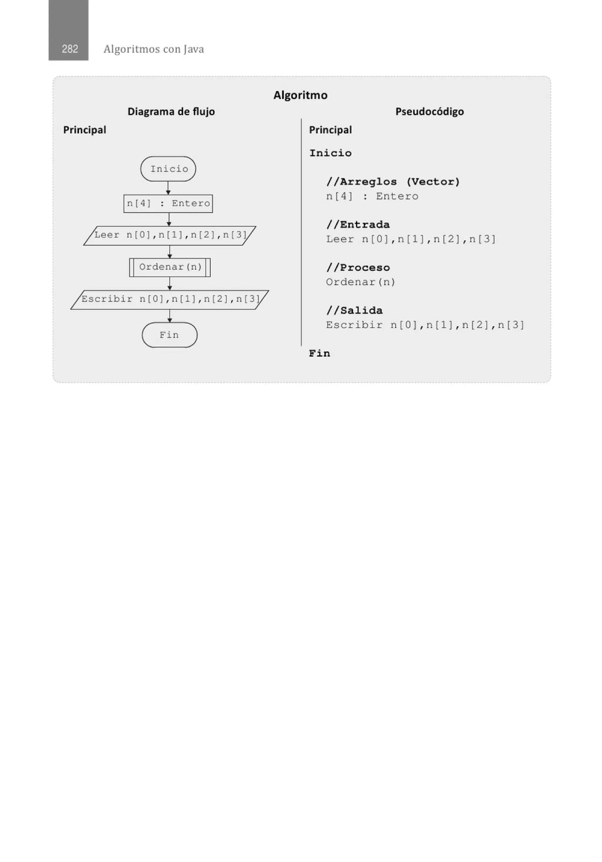 Algoritmos con java
Diagrama de flujo
Principal
( Inicio )
¡
ln[4] : Entero!
!
j Leer n[O] , n[l] , n[2] , n[3 v
!
Ordenar(n)
!
/ Escribir n[O] , n[l] , n(2] , nl3y/
!
l E'in )
Algoritmo
Pseudocódigo
Principal
Inicio
//Arreglos (Vector)
n[4] : Entero
//Entrada
Leer n[O),n[l),n[2J,n[3]
//Proceso
Ordenar( n )
//Salida
Escrib i r n [O J, n( l],n [2],n(3]
Fin
 