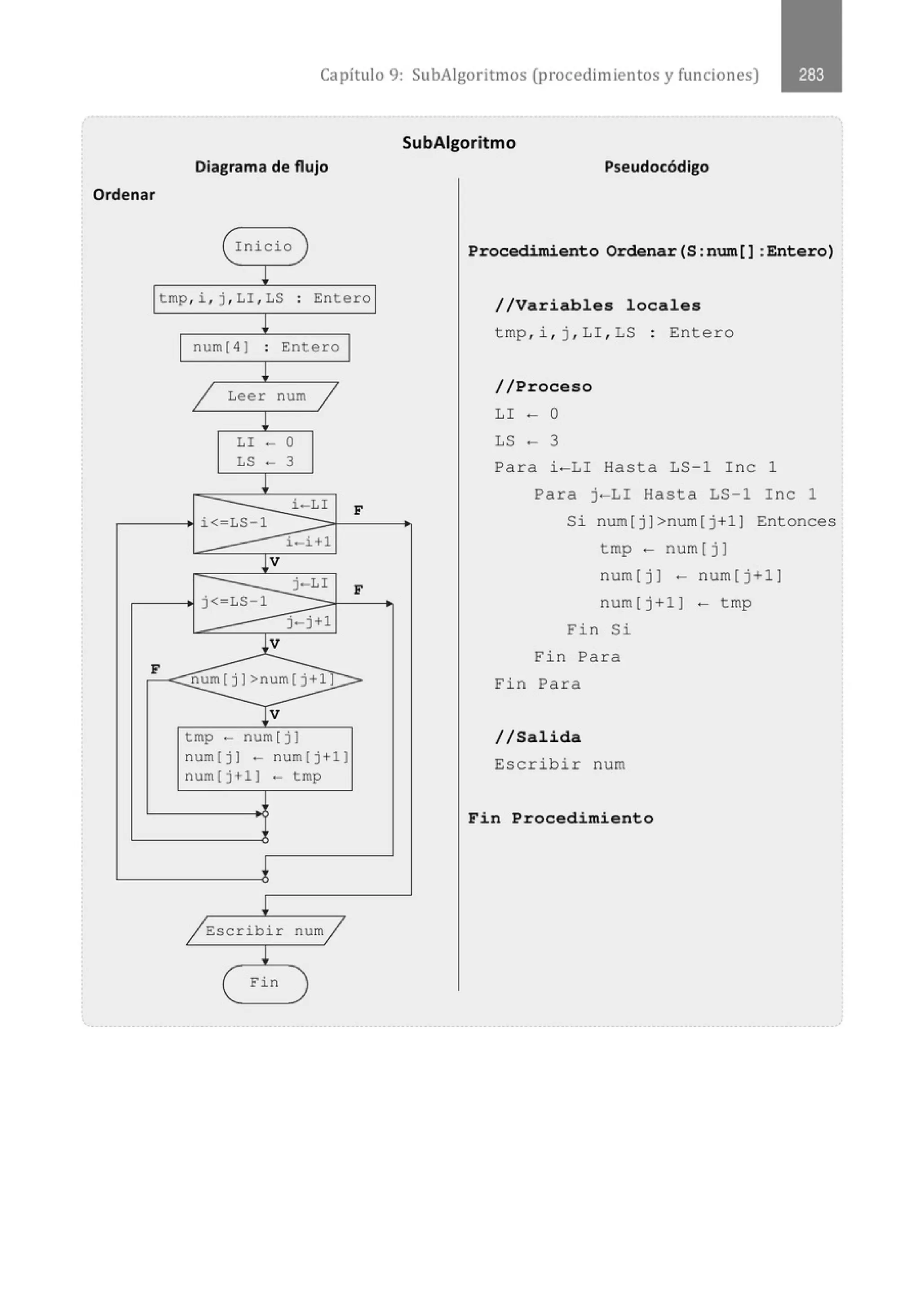 Capítulo 9: SubAigoritmos (procedimientos y funciones)
Diagrama de flujo
Ordenar
( rnicio
!
tmp, i , j , LI , LS . Entero
.
!
num (4] . Entero
.
!
1 Leer num j
!
LI - o
LS - 3
!
i-LI F
i< LS 1
i-i+1
¡v
j-LI F
j<-LS 1
j-j+l
l_v
F
num(j]>num(j+1...,_
V
tmp - num [ j l
num ( j J ·- num[ j+1)
num[j+1) - tmp
!
/Escribir num/
!
( Fin )
SubAigoritmo
Pseudocódigo
Procedimiento Ordenar(S:num[ ] :Entero)
//Variables locales
tmp, i , j , LI , LS : Entero
//Proceso
LI O
LS - 3
Para i-LI Hasta LS-1 Inc 1
Para j-LI Hasta LS-1 Inc 1
Si num[j ]>num[j+l] Entonces
tmp- num[j]
num(j] - num[j+ l ]
num[j+l] - tmp
Fin Si
Fin Para
Fin Para
//Salida
Escribir num
Fin Procedimiento
 