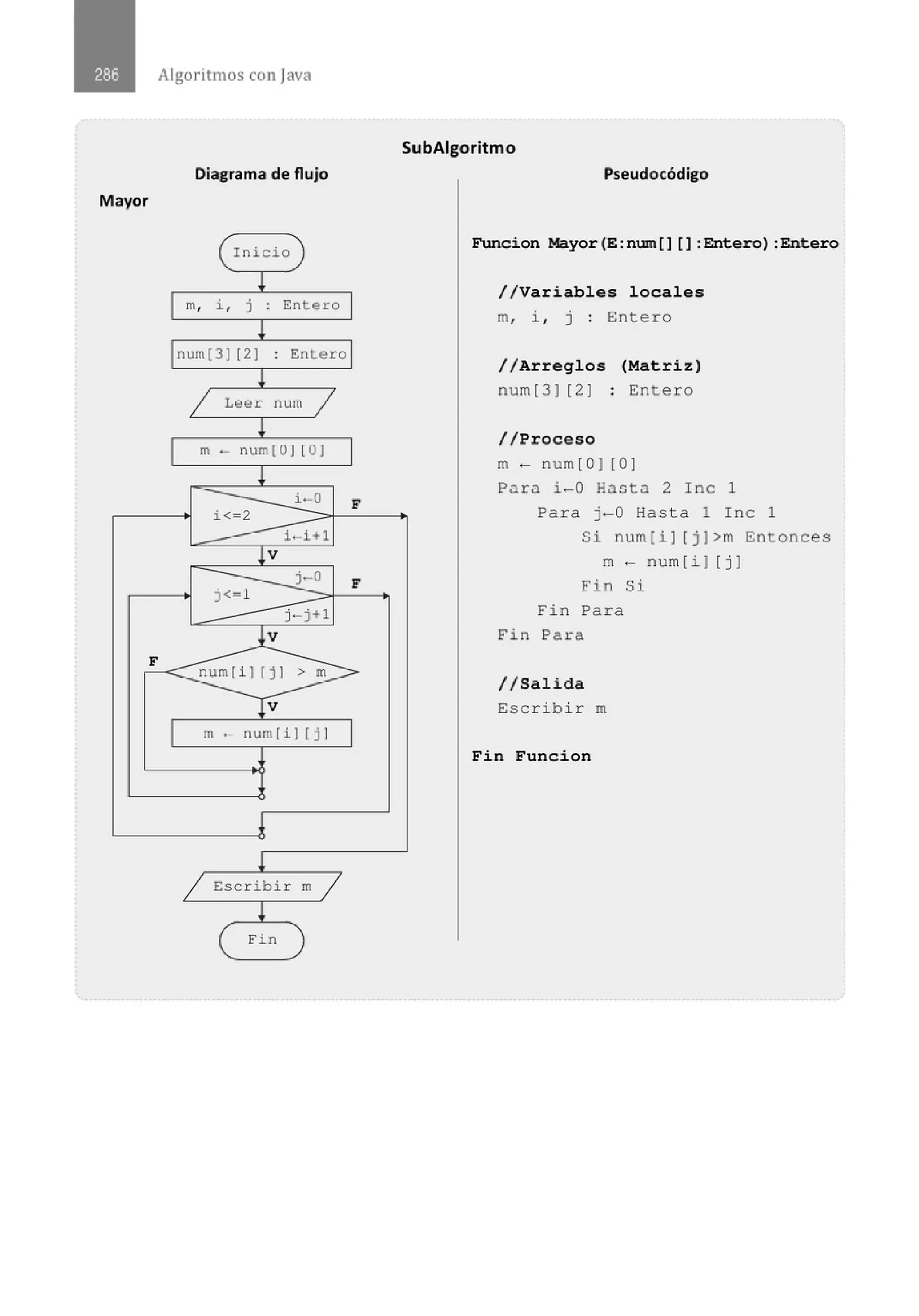 Algoritmos con java
Diagrama de flujo
Mayor
( Inicio }
l
m, i , j : Entero
!
num(JJ 121 . Entero
.
!
/ Leer num /
!
m . num(OJ 101
l
i - o F
i<a2
i. i+l
¡v
j. o
j<•l
F
j. j+1
l v
F
-num(il (ji >~
¡ v
m - num(il (j]
l
j Escribir m/
!
( Fin
SubAigoritmo
Pseudocódigo
Funcion Mayor(E:num[] []:Entero) :Entero
//Variables locales
m, i , j : Entero
//Arreglos (Matriz)
num[3] [2] : Entero
//Proceso
m ~ num[O] [0]
Para i-0 Hasta 2 Inc 1
Para j-0 Hasta 1 Inc 1
Si num[i] [j]>m Entonces
m - num[i] [j]
Fin Si
Fin Para
Fin Para
1/Salida
Escribir m
Fin Funcion
 