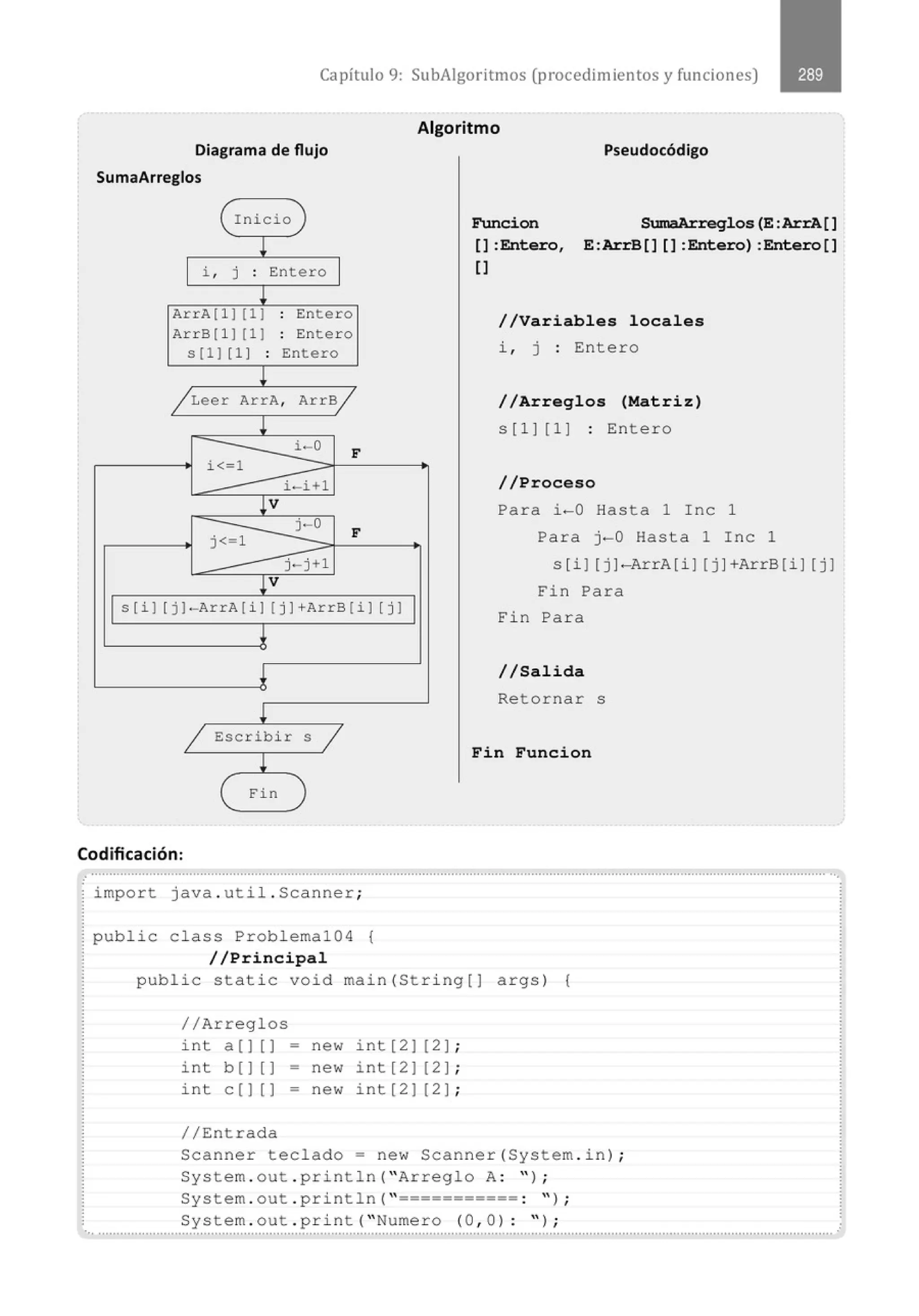 Capítulo 9: SubAigoritmos (procedimientos y funciones)
Algoritmo
Diagrama de flujo
SumaArreglos
( Inicio )
l
i , j : Entero
!
ArrA[11 [1] . Entero
.
ArrB [ 1] [1] . Entero
.
s(1] [1] . Entero
.
l
/ Leer ArrA, ArrB/
l
i-0 F
i<-1
i-i+l
¡v
j-0
F
j<-1
j - j+l
F
s[i] [ j]-ArrA [i ) (j)+ArrB[i) (j )
l
l
l
/ Escribir s /
l
( Fin
Codificación:
import java . util . Scanner;
public class Problema104 {
//Pri.nci.pal
Funci.on
[]:Entero,
[l
Pseudocódigo
SumaArreglos (E :ArrA[]
E:ArrB[] []:Entero) :Entero[]
//Vari.ables locales
i , j : Entero
//Arreglos (Matri.z)
s [11 [11 : Entero
//Proceso
Para i-0 Hasta 1 Inc 1
Para j-0 Hasta 1 Inc 1
s [i) [ j 1-ArrA[i 1 [ j) +ArrB [i) [ j ]
Fin Para
Fin Para
//Sali.da
Retornar s
Fi.n Funci.on
public static void main{String[) args) {
//Arreglos
int a 1l [ l - new int [21 (2] ;
int b ( 1[) = new int [2 1 (2 ) ;
int e ( J [ J - new int [21 [2) ;
//Entrada
Scanner teclado= new Scanner{System . in) ;
System . out . println( " Arreglo A: " ) ;
System . out . println( " =========== : " ) ;
System . out . pri nt( " Numero (0 , 0) : " ) ;
... ..........................................................................................................................................................................................................
 