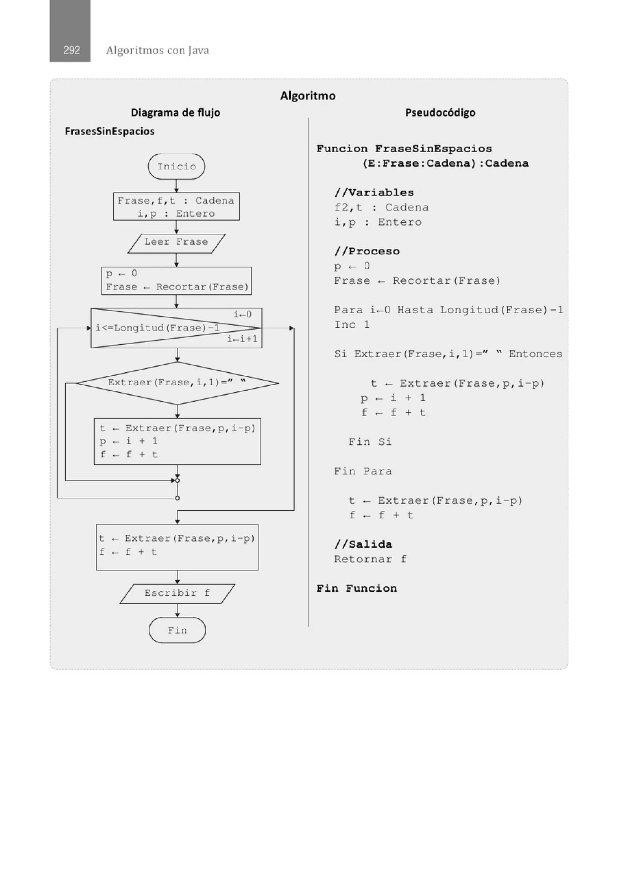 Algoritmos con java
Diagrama de flujo
FrasesSinEspacios
( Inicio )
Frase, f , t . Cadena
.
i , p . Entero
.
l
/ Leer Frase /
l
p - o
Frase -Recortar(Frase)
l
i-0
i< Longitud(Frase)-1
i-i+l
1
Extraer(Frase, i , l) " "
t -Extraer(Frase , p , i-p)
p -i + 1
f -f + t
l
t - Extraer(Frase , p , i-p)
f -f + t
l
1 Escribir f
1
+
Fin J
Algoritmo
Pseudocódigo
Funcion FraseSinEspacios
(E:Frase:Cadena) :Cadena
//Variables
f2 , t : Cadena
i , p : Entero
//Proceso
p - o
Frase- Recortar{Frase)
Para i-0 Hasta Longitud{ Frase)-1
Inc 1
Si Extraer(Frase, i , 1 ) =" " Entonces
t - Extraer{Frase , p , i-p)
p - l. + 1
f - f + t
Fin Si
Fin Para
t - Extraer{Frase , p , i-p)
f - f + t
//Salida
Retornar f
Fin Funcion
 