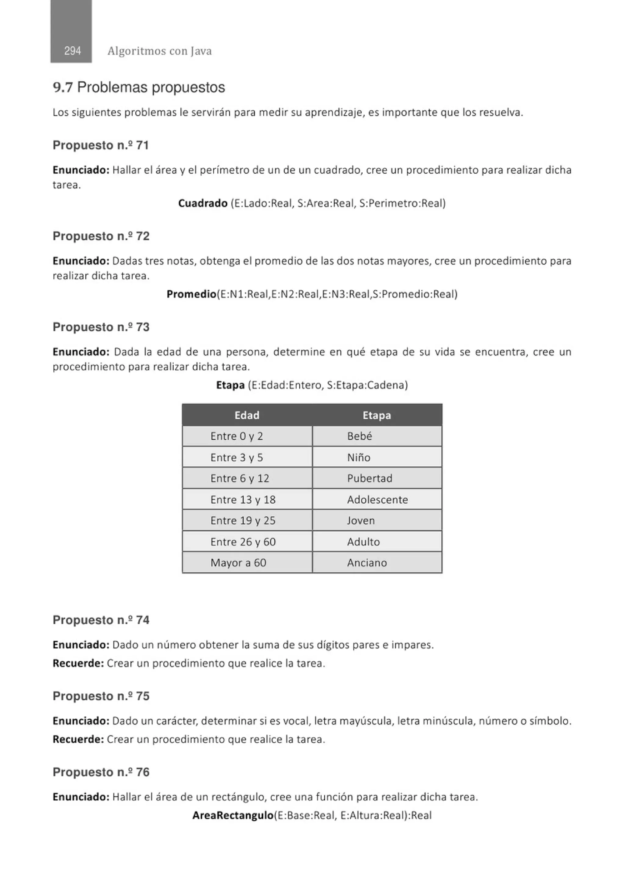 Algoritmos con java
9.7 Problemas propuestos
Los siguientes problemas le servirán para medir su aprendizaje, es importante que los resuelva.
Propuesto n.º 71
Enunciado: Hallar el área y el perímetro de un de un cuadrado, cree un procedimiento para realizar dicha
tarea.
Cuadrado (E:Lado:Real, S:Area:Real, S:Perimetro:Real)
Propuesto n.º 72
Enunciado: Dadas tres notas, obtenga el promedio de las dos notas mayores, cree un procedimiento para
realizar dicha tarea.
Promedio(E:N1:Real,E:N2:Rea1
,E:N3:Rea1,5:Promedio:Real)
Propuesto n.273
Enunciado: Dada la edad de una persona, determine en qué etapa de su vida se encuentra, cree un
procedimiento para realizar dicha tarea.
Etapa (E Edad Entero, S:Etapa:Cadena)
Edad Etapa
Entre Oy 2 Bebé
Entre 3 y 5 Niño
Entre 6 y 12 Pubertad
Entre 13 y 18 Adolescente
Entre 19 y 25 Joven
Entre 26 y 60 Adulto
Mayor a 60 Anciano
Propuesto n.274
Enunciado: Dado un número obtener la suma de sus dígitos pares e impares.
Recuerde: Crear un procedimiento que realice la tarea.
Propuesto n.º 75
Enunciado: Dado un carácter, determinar si es vocal, let ra mayúscula, letra minúscula, número o símbolo.
Recuerde: Crear un procedimiento que realice la tarea.
Propuesto n.º 76
Enunciado: Hallar el área de un rectángulo, cree una función para realizar dicha tarea.
AreaRectangulo(E:Base:Rea1
, E:Altura :Rea1):Real
 
