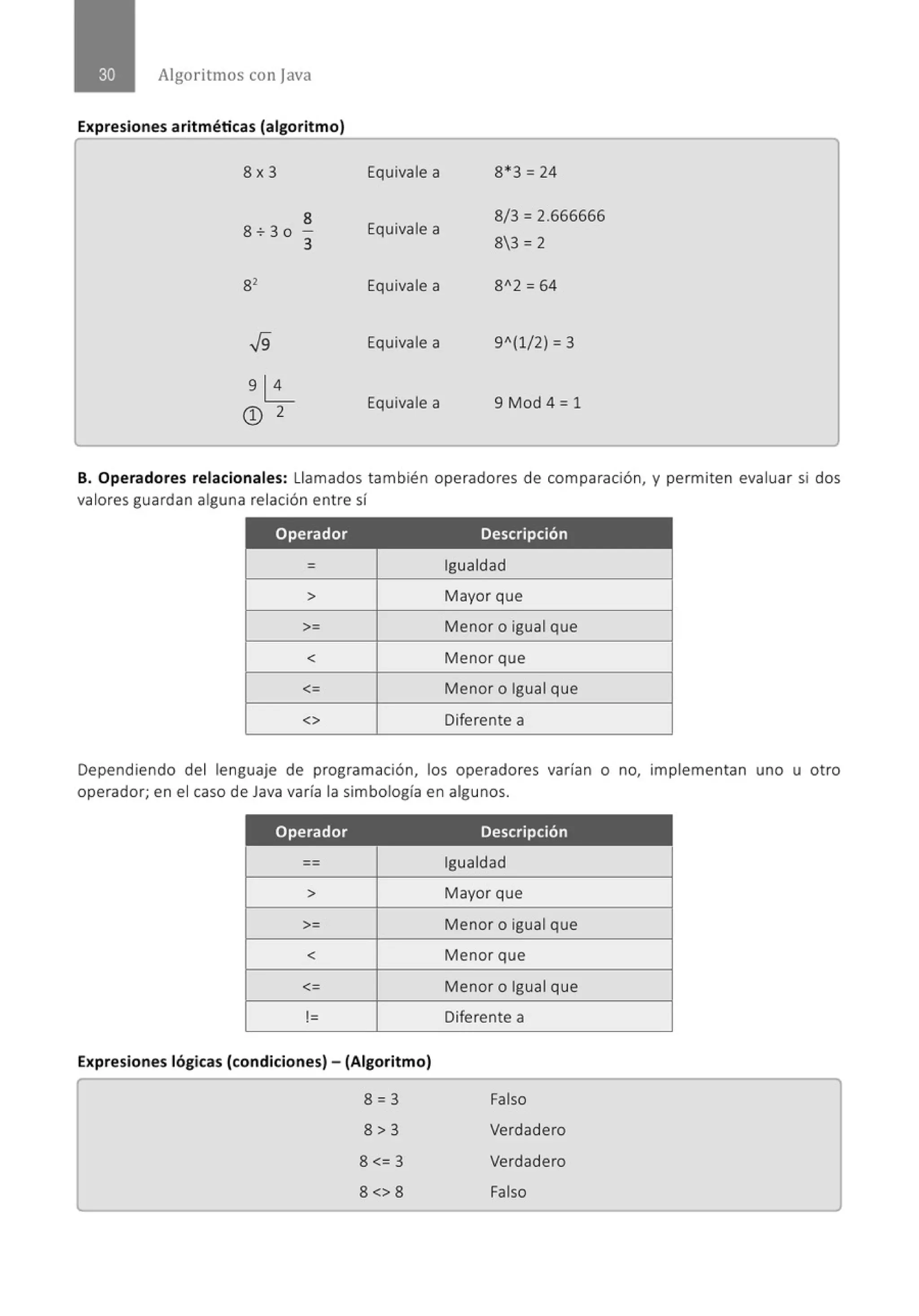 Algoritmos con j ava
Expresiones aritméticas (algoritmo)
8x3
8
8+3o
3
J9
9~
(!)2
Equivale a
Equivale a
Equivale a
Equivale a
Equivale a
8*3 = 24
8/3 = 2.666666
83 = 2
9A(l/2) : 3
9 Mod 4 = 1
B. Operadores relacionales: Llamados también operadores de comparación, y permiten evaluar si dos
valores guardan alguna relación entre sí
Operador Descripción
= Igualdad
> Mayor que
>= Menor o igual que
< Menor que
<= Menor o Igual que
<> Diferente a
Dependiendo del lenguaje de programación, los operadores varían o no, implementan uno u otro
operador; en el caso de Java varía la simbología en algunos.
Operador Descripción
--
--
>
>=
<
<=
!=
Expresiones lógicas (condiciones)- (Algoritmo)
8=3
8>3
8 <= 3
8 <> 8
Igualdad
Mayor que
Menor o ígual que
Menor que
Menor o Igual que
Diferente a
Falso
Verdadero
Verdadero
Falso
 