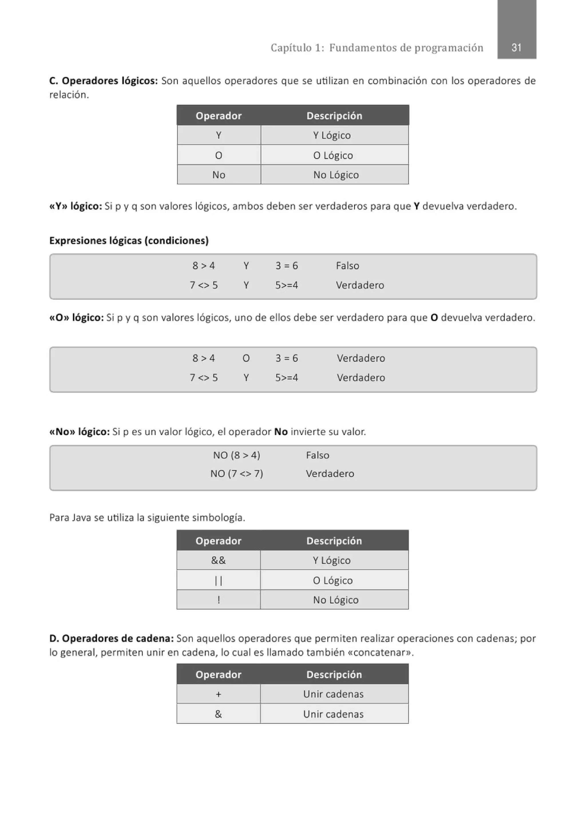 Capítulo 1: Fundamentos de programación
C. Operadores lógicos: Son aquellos operadores que se utilizan en combinación con los operadores de
relación.
Operador Descripción
y Y Lógico
o O Lógico
No No Lógico
«Y» lógíco: Si p y q son valores lógicos, ambos deben ser verdaderos para que Y devuelva verdadero.
Expresiones lógícas (condiciones)
8>4
7 <> 5
y
y
3=6
5>=4
Falso
Verdadero
«0» lógico: Si p y q son valores lógicos, uno de ellos debe ser verdadero para que O devuelva verdadero.
8>4
7 <> 5
o
y
3=6
5>=4
Verdadero
Verdadero
«No» lógico: Si pes un valor lógico, el operador No invierte su valor.
NO (8 > 4)
NO (7 <> 7)
Para Java se utiliza la sigu iente simbología.
Operador
&&
11
1
Falso
Verdadero
Descripción
Y Lógico
O Lógico
No Lógico
D. Operadores de cadena: Son aquellos operadores que permiten realizar operaciones con cadenas; por
lo general, permiten unir en cadena, lo cual es llamado también «concatenar».
Operador Descripción
+ Unir cadenas
& Unir cadenas
 