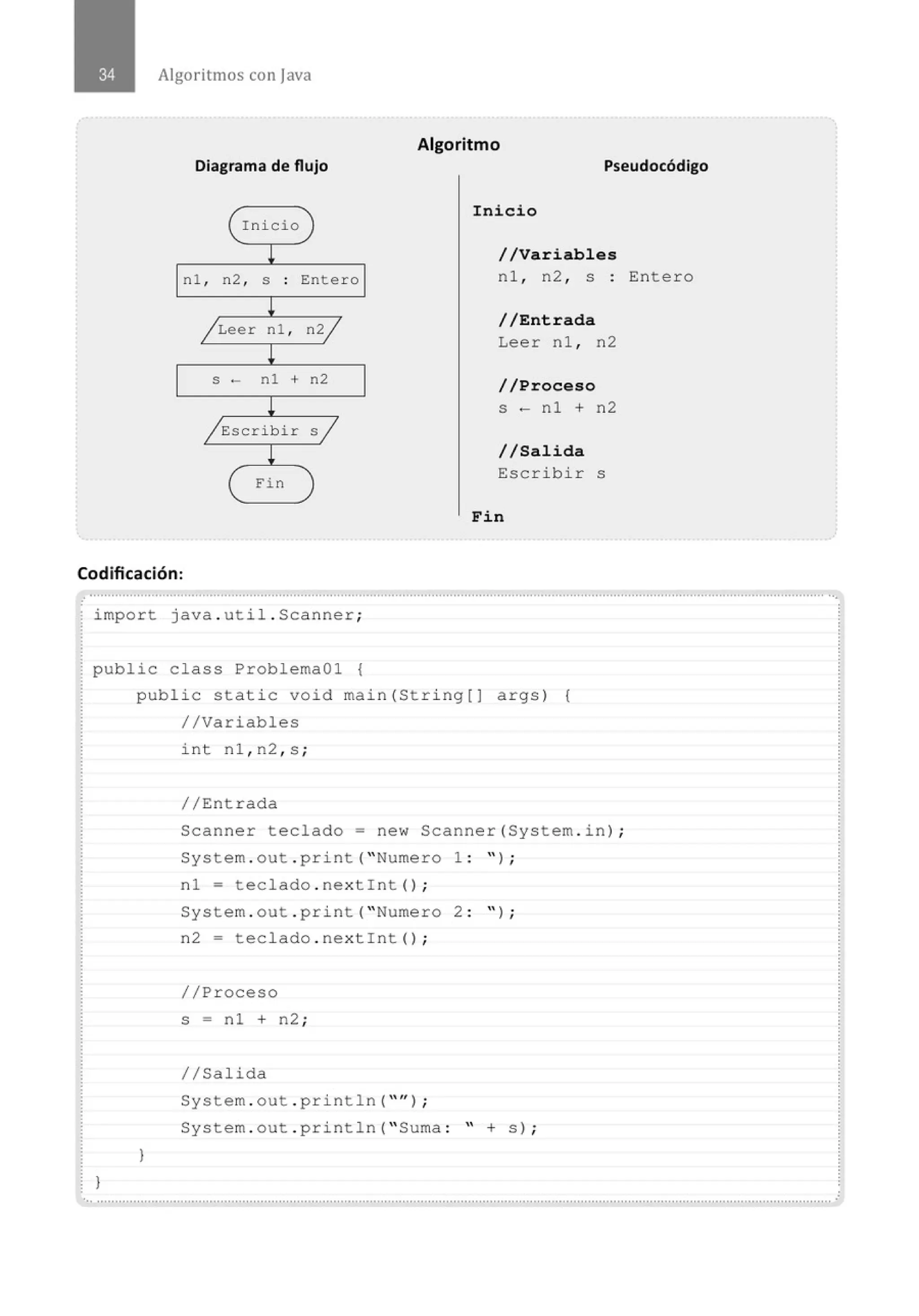 Algoritmos con java
Algoritmo
Diagrama de flujo Pseudocódigo
Inicio
!
nl , n2 , S .
.
!
/ Leer nl ,
L
S - nl +
!
/ Escribir
L
Fin
Codificación:
)
Entero
n2j
n2
s /
)
Inicio
//Variables
nl , n2 , s
//Entrada
Leer nl , n2
//Proceso
s - nl + n2
//Salida
Escribir s
Fin
Entero
......................................................................................., ............................................................., ........................................................
import java . util . Scanner;
public class ProblemaOl {
}
public static void main(String[) args) {
//Variables
}
int nl , n2 , s ;
//Entrada
Scanner teclado= new Scanner(System . i n) ;
System . out . print( "Nume r o 1 : " ) ;
nl = teclado . next!nt() ;
System . out . print( "Nume r o 2 : " ) ;
n2 = teclado . next!nt() ;
// Proceso
s = nl + n2 ;
1/Salida
System . out . println ("'' ) ;
System . out . println( " Suma : " + s) ;
 