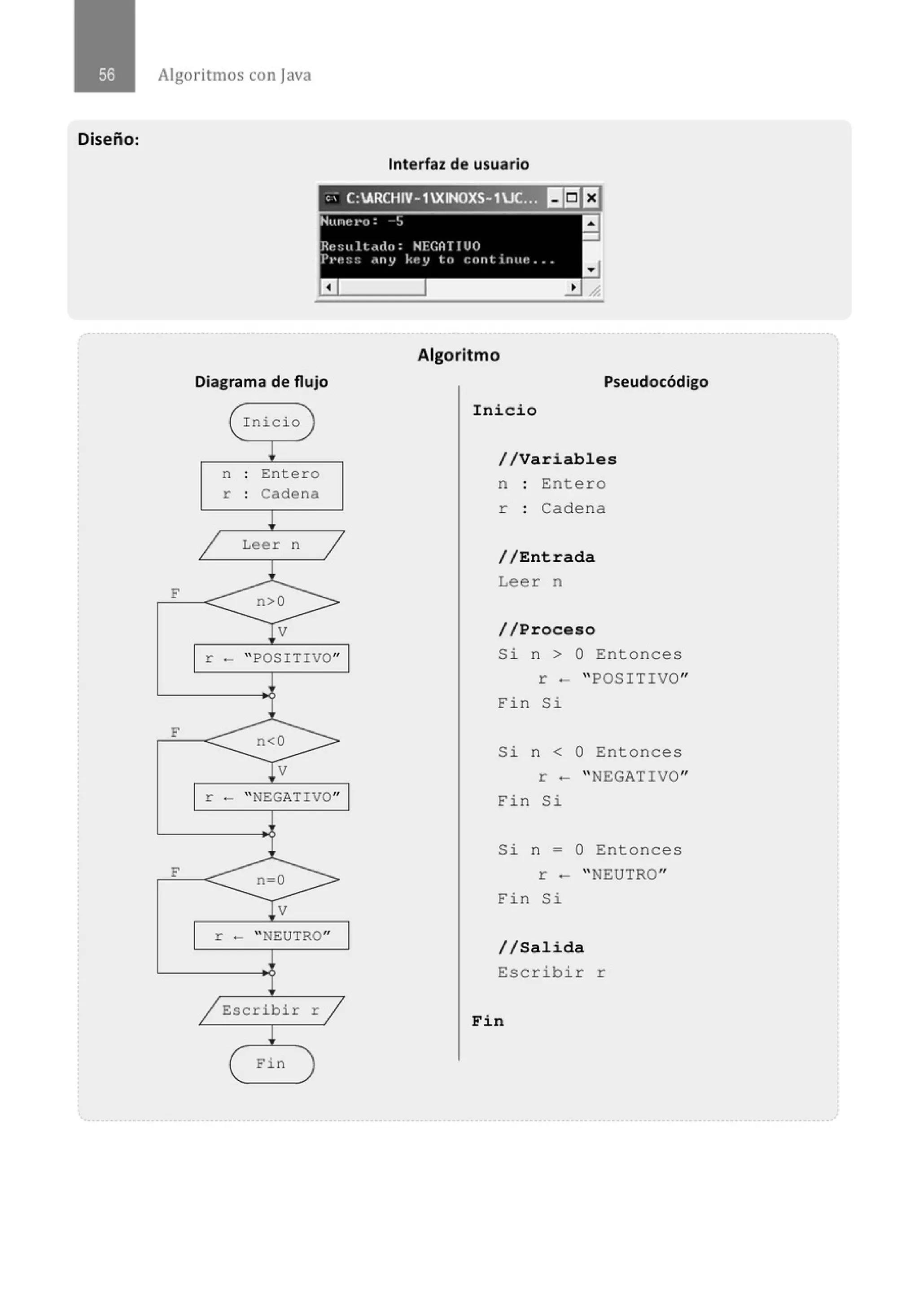 Diseño:
Algoritmos con java
F
F
F
Interfaz de usuario
'; C:ARCHIV-1XINOXS-1UC.-:!) lliiEJ
Nun•~ l'O :
e
Re::u l t.ulu : HF.GOT 1UO
P1•e:;~; ~11y key L11 l:llJltirl~lt! •••
a
Diagrama de flujo
n
r
Ini cio
Entero
Cadena
Leer n
r - " POSITIVO"
r - " NEGATIVO"
r - " NEUTRO"
Escribir r
Fin
Algoritmo
Pseudocódigo
Inicio
//Variables
n Entero
r : Cadena
//Entrada
Leer n
//Proceso
Si n > O Entonces
r - " POSITIVO"
Fin Si
Si n < O Entonces
r - " NEGATIVO"
Fin Si
Si n = O Entonces
r - " NEUTRO"
Fin Si
//Salida
Escribir r
Fin
 