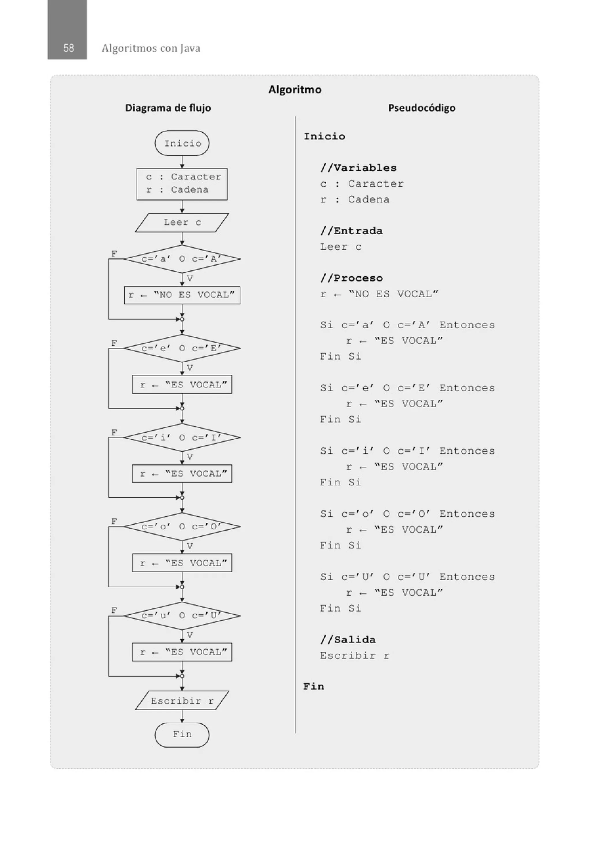 Algoritmos con java
Diagrama de flujo
( Inicio )
~
e . Caracter
.
r . Cadena
.
~
1 Leer e
1
1.
F
e ' a ' O e ' A, >
¡v
r - "NO ES VOCAL"
F
e ' e ' O e-' E' >
V
r - " ES VOCAL"
F
e 1 i , O e , I , >
V
r - " ES VOCAL"
F
e ' o ' O e ' O' >
Jv
r - " ES VOCAL"
F
e ' u ' O e ' U >
Jv
r - " ES VOCAL"
/Escribir r/
~
( Fin )
Algoritmo
Pseudocódigo
Inicio
//Variables
e Caracter
r : Cadena
//Entrada
Leer e
//Proceso
r - " NO ES VOCAL"
Si c=' a ' O c=' A' Entonces
r - " ES VOCAL"
Fin Si
Si c=' e ' O c=' E' Entonces
r - " ES VOCAL"
Fin Si
Si c=' i ' O c=' I ' Entonces
r - " ES VOCAL"
Fin Si
Si c=' o ' o c=' O' Entonces
r - " ES VOCAL"
Fin Si
Si c=' U' O c=' U' Entonces
r - " ES VOCAL"
Fin Si
//Salida
Escribir r
Fin
 