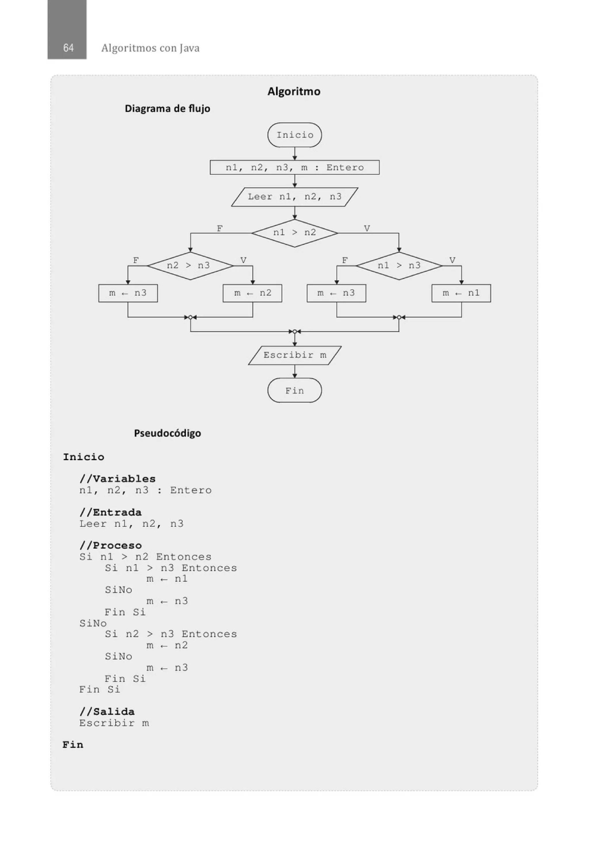 Algoritmos con java
Algoritmo
Diagrama de flujo
Inicio
nl , n2 , n3, m : Entero
Leer nl , n2 , n3
F V
m - n3 m - n2 m - n3
Pseudocódigo
Inicio
//Variables
n l , n2 , n3 Entero
//Entrada
Leer n l, n2 , n3
//Proceso
Si nl > n2 Entonces
Si nl > n3 Entonces
m - nl
SiNo
m - n3
Fi n Si
SiNo
Si n2 > n3 Entonces
m - n2
SiNo
m - n3
Fin Si
Fin Si
//Salida
Escribir m
Fin
Escribir m
Fin
V
m - nl
 