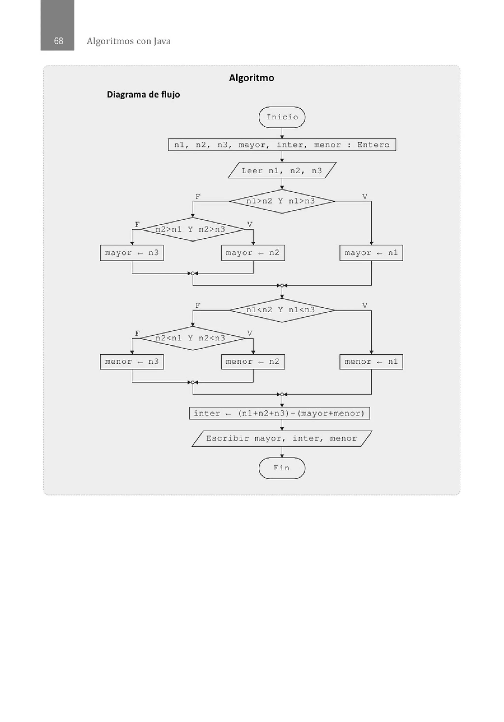 Algoritmos con java
Algoritmo
Diagrama de flujo
( Inicio )
~
1 nl , n2 , n3 , mayor , inter, menor . Entero 1
.
~
1 Leer nl , n2 , n3 1
1
F nl>n2 Y nl>n3 V
F
n2>nl y n2>n3
V
mayor - n3 mayor - n2 mayor - nl
F nl<n2 Y nl<n3 V
F n2<nl y n2<n3
V
menor - n3 menor - n2 menor - nl
1 inter - (nl +n2+n3 ) - (mayor+menor)
~
1 Escribir mayor, ínter , menor 1
( Fin )
 