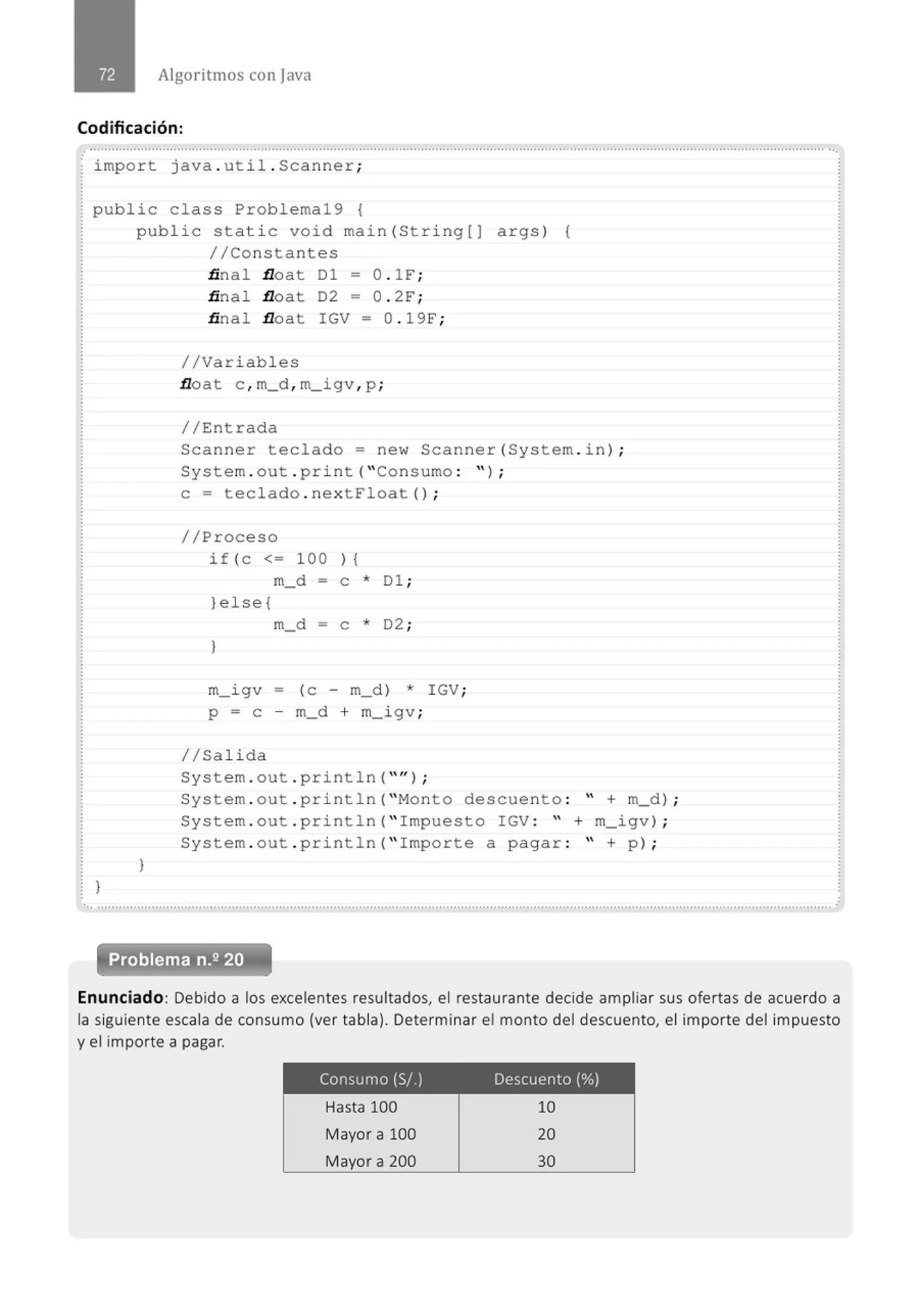 Algoritmos con java
Codificación:
............................................................" ............................................................................................................................................ ...
.
import java . util . Scanner;
publ i c class Problemal9 {
l
public static void main(St ring[J args) {
//Cons t antes
}
ñ nal float Dl = O.lF;
ñ nal float D2 = 0 .2F;
ñ nal float IGV = 0 . 19F;
//Variables
float c , m_d , m_igv , p ;
//Entrada
Scanner teclado = new Scanner(Syst em . in) ;
System . out . print( "Consumo : " ) ;
e= t eclado . nextFloat () ;
//Proceso
if(c <= lOO l {
m_d = e * Dl ;
}else{
m_d - e * D2 ;
}
m_igv - (e - m_d) * IGV;
p = e - m_d + m_ igv;
1/Salida
System . out . println( " ") ;
System . out . println( "Monto descuento : " + m_d) ;
System . out . println( " Impuesto IGV : " + m_ igv);
System . out . println("Importe a pagar : " + p) ;
Problema n.2 20
Enunciado: Debido a los excelentes resultados, el restaurante decide ampliar sus ofertas de acuerdo a
la siguiente escala de consumo (ver tabla). Determinar el monto del descuento, el importe del impuesto
y el importe a pagar.
Consumo (5/.) Descuento(%)
Hasta 100
Mayor a 100
Mayor a 200
10
20
30
 