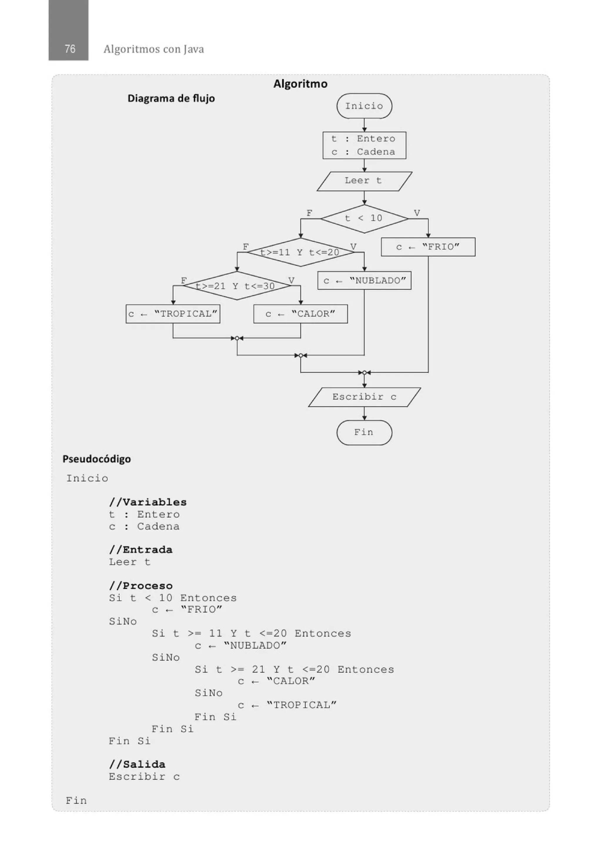 Algoritmos con java
Algoritmo
Diagrama de flujo
( Inicio )
¡
t : Entero
e . Cadena
.
¡
/ Leer t
/
l
F
t < 10
V
F
"'>-u y t<=20
V e - ''FRIO"
F
-.?=21 y t<=30
V e - " NUBLADO"
-
e - "TROPICAL" e ·- "CALOR"
¡
/ Escribir
Pseudocódigo
Inicio
//Variables
t Ent ero
e : Cadena
//Entrada
Leer t
//Proceso
Si t < 10 Entonces
e - "FRIO"
SiNo
(
Si t >= 11 Y t <=20 Entonces
e - "NUBLADO"
SiNo
¡
Fin
e
)
Si t >= 21 y t <=20 Entonces
Fin
Fi n
Fi n Si
//Salida
Escribir e
Si
e -"CALOR"
SiNo
e -"TROPICAL"
Fin Si
/
 