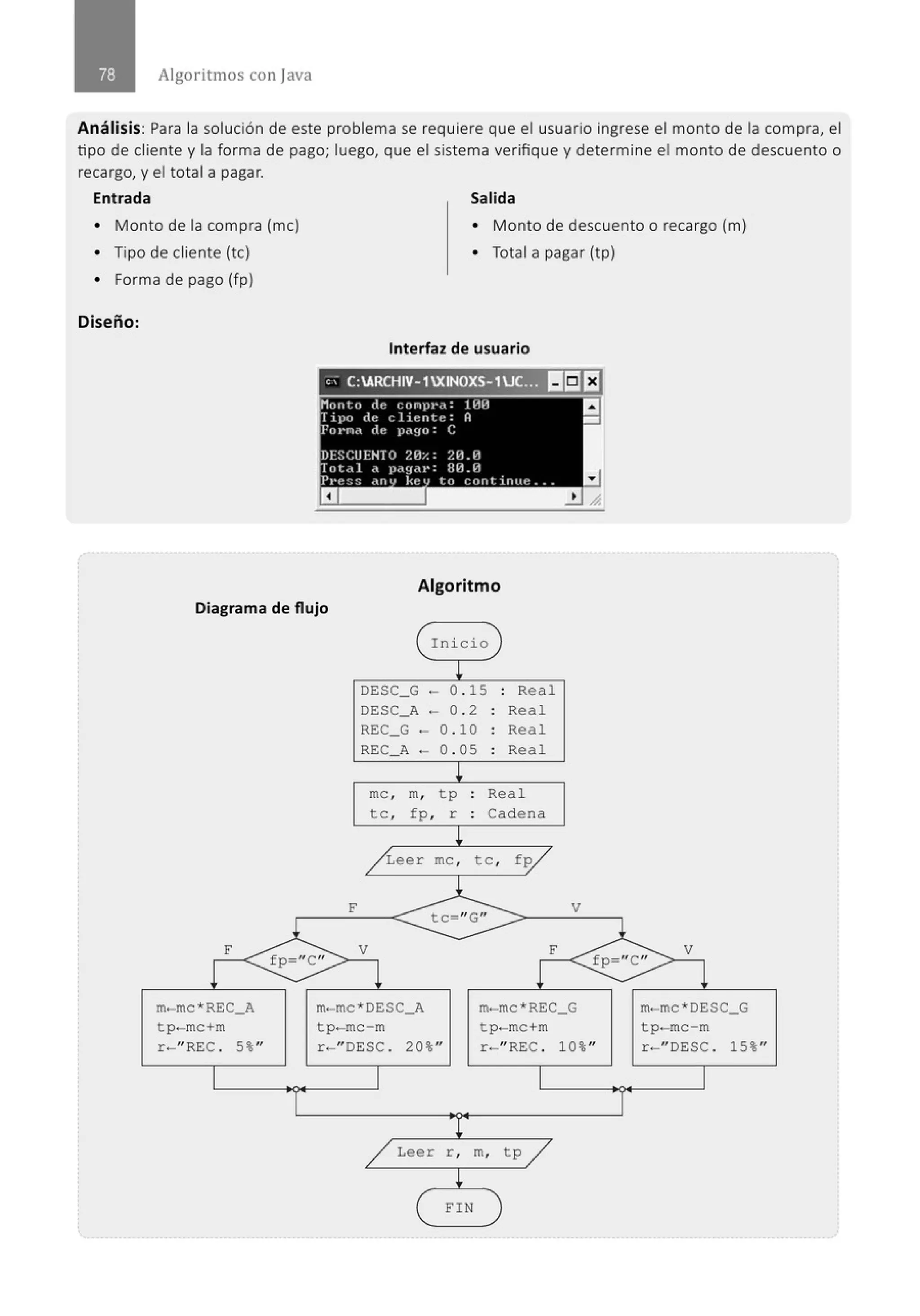 Algoritmos con java
Análisis: Para la solución de este problema se requiere que el usuario ingrese el monto de la compra, el
tipo de cliente y la forma de pago; luego, que el sistema verifique y determine el monto de descuento o
recargo, y el total a pagar.
Entrada
• Monto de la compra (me)
• Tipo de cliente (te)
• Forma de pago (fp)
Diseño:
Salida
• Monto de descuento o recargo (m)
• Total a pagar (tp)
Interfaz de usuario
" C:ARCHIV-1XINOXS-1JC::~ I!I!:JEJ
Monto de conp•·~: 100
1 ipo dt: el iente: O
]:oi·na d e pago: e
DESCUENTO 2~%: 2H.H
llt.l ., )ld~l·''": RA.H
]>¡·e~~ •''l ke lo corltirlttt: •••
D
Algoritmo
a
-
Diagrama de flujo
( Inicio )
¡
DESC_ G ·- O. 15 . Real
.
DESC_A- 0 . 2 . Real
.
REC_G - 0 . 10 . Real
.
REC_ A - 0 . 05 . Real
.
¡
me , m, t p . Rea l
.
te , fp , r . Cad ena
.
¡
/Leer me , te, t¡y'
.1
F
tc="G"
V
1 1
F
fp="C"
V F
fp=" C"
V
~ ~
m-mc*REC_A m-mc*DESC_A m-mc *REC_G m-mc*DESC_G
t p-mc+m tp-mc-m t p -mc+m tp-mc-m
r - " REC . 5%" r-" DESC . 20% " r-" REC. 10%" r-" DESC . 15%"
·r
/ Leer r , m, tp /
¡
( FIN )
 