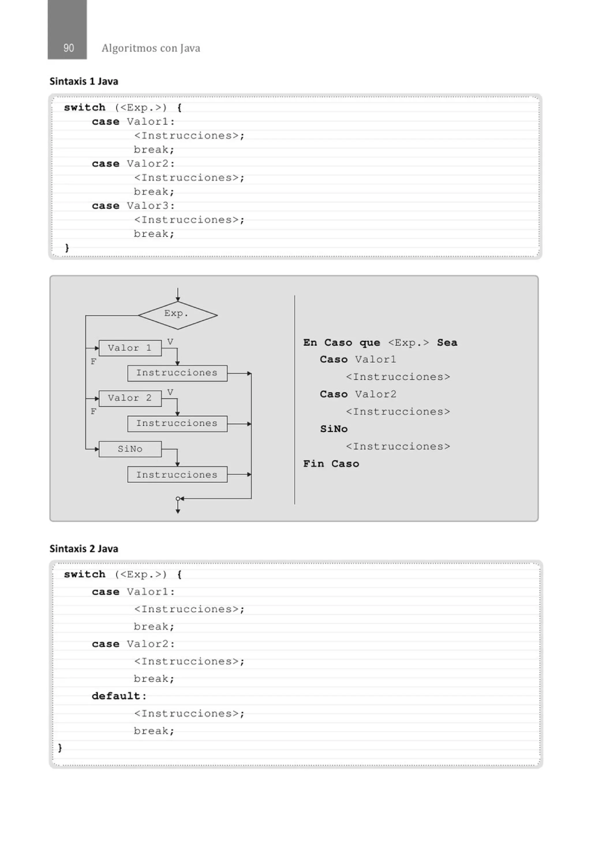 Algoritmos con java
Sintaxis 1 Java
........' ........................................................................'......................................................................................................................... ...
switch (<Exp . >) {
}
case Valorl :
<Instrucciones>;
break;
case Valor2 :
<Instrucciones>;
break;
case Valor3 :
<Instrucciones>;
break;
.............................................................................................................................................................................................................
Valor 1
F
Instrucciones
Valor 2
F
Instrucciones
SiNo
Instrucciones
Sintaxis 2 Java
En Caso que <Ex p . > Sea
Caso Valorl
<Instrucc i ones>
Caso Valor2
<Instrucc i ones>
SiNo
<Instrucc i ones>
Fin Caso
.· ......................................................................................................................., ............................,.......................................................,
.
: }
switch (<Exp . >) {
case Valorl :
<Instrucciones>;
break;
case Valor2 :
<Instrucciones> ;
break;
default:
<Instrucciones>;
break;
.
... .......................................................................................................................................................................................................... .
 