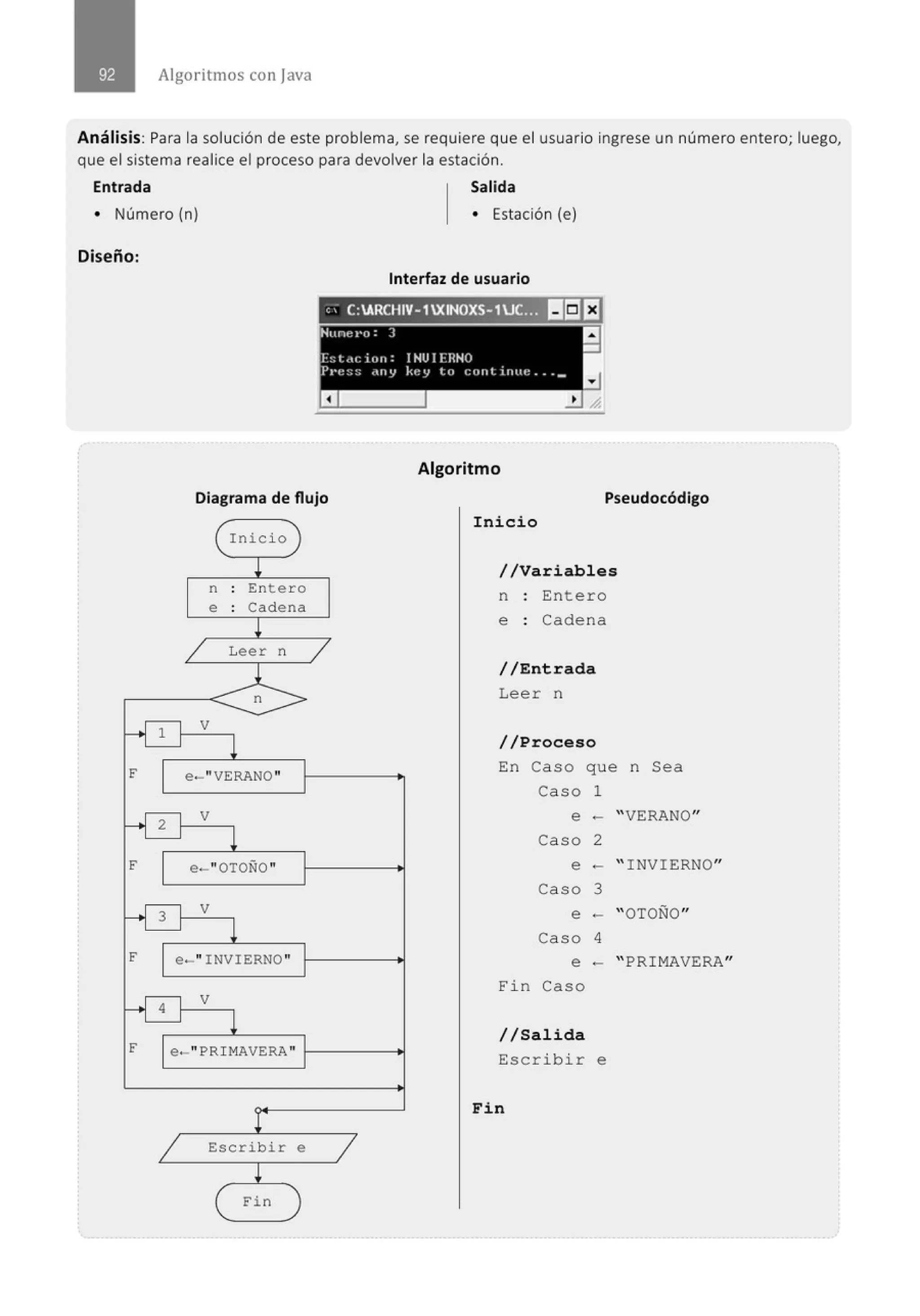 Algoritmos con java
Análisis: Para la solución de este problema, se requiere que el usuario ingrese un número entero; luego,
que el sistema realice el proceso para devolver la estación.
Entrada Salida
• Número (n)
Diseño:
• Estación (e)
Interfaz de usuario
,, C:ARCHIV-1XINOXS-1Uc.:J I!:JEJ
Nune Po: 3 a
-
b tnciun: IHUIERHO
r.-.~:; ~; •lllt) k·~v lo cnut illttl~ •• · -
a
Algoritmo
Diagrama de flujo Pseudocódigo
Inicio
¡
n . Entero
.
e . Cadena
.
!
/ Leer n
l
n
-.J l V
l
F e-"VERANO "
V
---+1 2 1
l
F e-"OTOÑO "
---+1 3 1
V
l
F e-" INVIERNO"
V
---+1 4 1
l
F e-"PRIMAVERA"
¡
1 Escribir e
!
( Fin
/
1
Inicio
//Variables
n Entero
e : Cadena
//Entrada
Leer n
//Proceso
En Caso que n Sea
Caso 1
e - " VERANO"
caso 2
e - " INVIERNO"
Caso 3
e - "OTOÑO"
Caso 4
e - "PRIMAVERA"
Fin Caso
//Salida
Escribir e
Fin
 