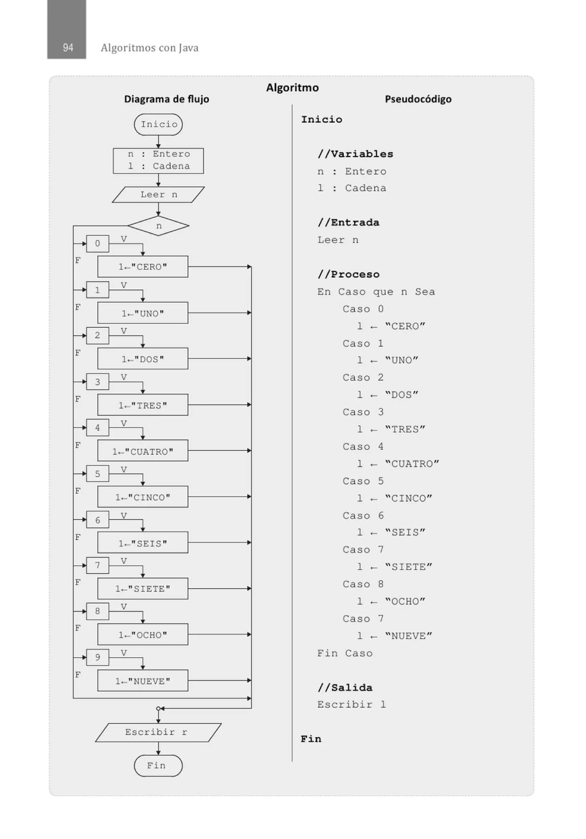 Algoritmos con java
Diagrama de flujo
( Inicio
T
n o
Entero
o
1 o
Cadena
o
l
/ Leer n /
1
n
H o V
l
F
1-"CERO"
H 1
V
'1
F
1-"UNO"
f-.o 2 V
'1
F
1·- "DOS ''
H 3
V
l
F
1-"TRES "
H 4
V
l
F
1-"CUATRO "
H 5 V
'1
F
1-"CI NCO"
f--t 6 V
1
F
1-"SEIS "
H 1 V
l
F
1-" SIETE "
H 8
V
l
F
1-"0CHO"
H 9
V
'1
F
1-"NUEVE "
r
1 Escribir r
l
( Fin
1
Algoritmo
Pseudocódigo
Inicio
//Variables
n Entero
1 : Cadena
//Entrada
Lee r n
//Proceso
En Caso que n Sea
Caso o
l - "CERO"
caso 1
l - "UNO"
Caso 2
l - "DOS"
Caso 3
l - "TRES"
Caso 4
l - "CUATRO"
Caso 5
l - "CINCO"
Caso 6
l - "SE IS "
Caso 7
l - " SIETE"
Caso 8
l - "OCHO"
Caso 7
l - "NUEVE"
Fin Caso
//Salida
Escribir l
Fin
 