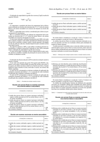 13454 Diário da República, 2.ª série — N.º 100 — 26 de maio de 2014
Anexo C
O indicador da capacidade de gestão dos recursos (CapG) resulta da
seguinte fórmula:
CapG =
CL
HSV—RCL
em que:
CL representa o somatório das horas da componente letiva efetiva-
mente atribuída nos horários dos docentes dos 2.º e 3.º ciclos do ensino
básico e do ensino secundário em exercício de funções na escola não
agrupada;
HSV é a capacidade letiva teórica considerada para efeitos de pro-
cessamento de vencimentos;
RCL é o somatório das horas de redução da componente letiva atri-
buídas aos docentes dos 2.º e 3.º ciclos do ensino básico e do ensino
secundário em exercício de funções na escola.
O valor deste indicador é definido mensalmente pelo MISI, relevando
para o cálculo o respetivo valor médio calculado por referência aos meses
do ano letivo (setembro a junho), sendo o mesmo apurado e divulgado
no mês de junho de cada ano, ficando disponível para consulta na área
reservada à escola.
Se CapG for superior a 100%, o que reflete a existência de horas ex-
traordinárias, o respetivo acréscimo é reduzido ao valor 100%, baixando
assim o indicador da capacidade de gestão dos recursos.
O valor de KxCapG, excluídas as horas imprescindíveis para a ges-
tão, destina-se também a medidas de promoção do sucesso escolar e de
combate ao abandono escolar.
Anexo D
O indicador da eficácia educativa (EFI) resulta da avaliação sumativa
interna e externa.
O seu valor será apurado até ao dia 18 de agosto pela DGEEC, me-
diante o envio para o sistema MISI, por parte das escolas, até ao dia 12
de agosto, dos dados de alunos relativos ao final do ano letivo, ficando
disponível para consulta na área reservada à escola, nos termos das
tabelas seguintes.
O valor de EFI corresponde ao máximo resultante da aplicação das
condições constantes das tabelas 1, 2 e 3, acrescido do valor resultante
da aplicação das condições constantes da tabela 4.
O valor de EFI corresponde ao máximo resultante da aplicação das
condições constantes das tabelas 1, 2 e 3, acrescido do valor resultante
da aplicação das condições constantes da tabela 4.
Tabela 1 — Resultados da avaliação sumativa externa
Escola com provas finais ou exames nacionais
nos ensinos básico e secundário
CONDIÇÕES A VERIFICAR: IndSuc1
A média das provas finais ou exames nacionais realizados
supera a média nacional em 0,45 no ensino básico e em 25
no ensino secundário . . . . . . . . . . . . . . . . . . . . . . . . . . . . . +30h
A média das provas finais ou exames nacionais realizados
supera a média nacional em 0,40 no ensino básico e em 20
no ensino secundário . . . . . . . . . . . . . . . . . . . . . . . . . . . . . +20h
A média das provas finais ou exames nacionais realizados
supera a média nacional em 0,30 no ensino básico e em 10
no ensino secundário . . . . . . . . . . . . . . . . . . . . . . . . . . . . . + 10h
Nas restantes situações. . . . . . . . . . . . . . . . . . . . . . . . . . . . . . +0h
Escola com exames nacionais no ensino secundário
CONDIÇÕES A VERIFICAR: IndSuc1
A média dos exames realizados supera a média nacional em
30 . . . . . . . . . . . . . . . . . . . . . . . . . . . . . . . . . . . . . . . . . . . . +30h
A média dos exames realizados supera a média nacional em
25 . . . . . . . . . . . . . . . . . . . . . . . . . . . . . . . . . . . . . . . . . . . . +20h
A média dos exames realizados supera a média nacional em
15 . . . . . . . . . . . . . . . . . . . . . . . . . . . . . . . . . . . . . . . . . . . . + 10h
Nas restantes situações. . . . . . . . . . . . . . . . . . . . . . . . . . . . . . +0h
Escola com provas finais no ensino básico
CONDIÇÕES A VERIFICAR: IndSuc1
A média das provas finais realizadas supera a média nacional
em 0,50. . . . . . . . . . . . . . . . . . . . . . . . . . . . . . . . . . . . . . . . +30h
A média das provas finais realizadas supera a média nacional
em 0,45. . . . . . . . . . . . . . . . . . . . . . . . . . . . . . . . . . . . . . . . +20h
A média das provas finais realizadas supera a média nacional
em 0,35. . . . . . . . . . . . . . . . . . . . . . . . . . . . . . . . . . . . . . . . + 10h
Nas restantes situações. . . . . . . . . . . . . . . . . . . . . . . . . . . . . . +0h
No ensino básico considera-se a escala de 1 (um) a 5 (cinco) e no
ensino secundário a escala de 0 (zero) a 200 (duzentos).
As médias das provas finais ou exames nacionais realizados na es-
cola são apuradas com base nos resultados obtidos pela totalidade dos
respetivos alunos internos.
A média nacional é entendida como a soma das médias nacionais em
cada disciplina sujeita a prova final ou exame nacional, sendo cada uma
dessas médias ponderada pela percentagem de provas finais ou exames
nacionais realizados na escola nessa disciplina.
Tabela 2 — Diferenças entre avaliação sumativa interna e avaliação sumativa externa
CONDIÇÕES A VERIFICAR: IndSuc2
Adiferença, em valor absoluto, entre a média das classificações
internas de frequência e a média das provas finais ou exames
nacionais não excede 0,15 no ensino básico e 20 no ensino
secundário. . . . . . . . . . . . . . . . . . . . . . . . . . . . . . . . . . . . . . +20h
Adiferença, em valor absoluto, entre a média das classificações
internas de frequência e a média das provas finais ou exames
nacionais não excede 0,10 no ensino básico ou não excede
15 no ensino secundário. . . . . . . . . . . . . . . . . . . . . . . . . . . + 10h
Nas restantes situações. . . . . . . . . . . . . . . . . . . . . . . . . . . . . . +0h
No ensino básico considera-se a escala de 1 (um) a 5 (cinco) e no
ensino secundário a escala de 0 (zero) a 200 (duzentos).
As médias das classificações internas de referência são apuradas
com base nos resultados obtidos pela totalidade dos alunos internos
nas disciplinas sujeitas a prova final ou exame nacional. As médias das
provas finais ou exames nacionais realizados na escola são apuradas
com base nos resultados obtidos pelos alunos internos.
Tabela 3 — Comparação da variação anual das classificações de exame de cada escola com
a variação anual nacional
Escola com provas finais ou exames nacionais
nos ensinos básico e secundário
CONDIÇÕES A VERIFICAR: IndSuc3
Adiferença entre a média das provas finais ou exames nacionais
realizados no ano letivo corrente e a do ano letivo anterior
é superior a A1
, no ensino secundário, e a B1
, no ensino
básico. . . . . . . . . . . . . . . . . . . . . . . . . . . . . . . . . . . . . . . . . +30h
Adiferença entre a média das provas finais ou exames nacionais
realizados no ano letivo corrente e a do ano letivo anterior
ou é superior aA1
, no ensino secundário, ou é superior a B1
,
no ensino básico. . . . . . . . . . . . . . . . . . . . . . . . . . . . . . . . . +20h
Adiferença entre a média das provas finais ou exames nacionais
realizados no ano letivo corrente e a do ano letivo anterior
está entre A2
e A1
, no ensino secundário e entre B2
e B1
, no
ensino básico.. . . . . . . . . . . . . . . . . . . . . . . . . . . . . . . . . . . +20h
Adiferença entre a média das provas finais ou exames nacionais
realizados no ano letivo corrente e a do ano letivo anterior
está entre A3
e A2
, no ensino secundário e entre B3
e B2
, no
ensino básico.. . . . . . . . . . . . . . . . . . . . . . . . . . . . . . . . . . . +10h
Nas restantes situações. . . . . . . . . . . . . . . . . . . . . . . . . . . . . . +0h
 