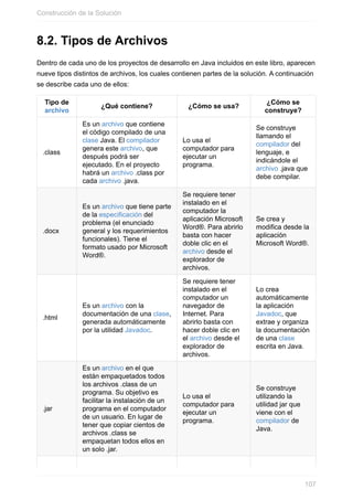 8.2. Tipos de Archivos
Dentro de cada uno de los proyectos de desarrollo en Java incluidos en este libro, aparecen
nueve tipos distintos de archivos, los cuales contienen partes de la solución. A continuación
se describe cada uno de ellos:
Tipo de
archivo
¿Qué contiene? ¿Cómo se usa?
¿Cómo se
construye?
.class
Es un archivo que contiene
el código compilado de una
clase Java. El compilador
genera este archivo, que
después podrá ser
ejecutado. En el proyecto
habrá un archivo .class por
cada archivo .java.
Lo usa el
computador para
ejecutar un
programa.
Se construye
llamando el
compilador del
lenguaje, e
indicándole el
archivo .java que
debe compilar.
.docx
Es un archivo que tiene parte
de la especificación del
problema (el enunciado
general y los requerimientos
funcionales). Tiene el
formato usado por Microsoft
Word®.
Se requiere tener
instalado en el
computador la
aplicación Microsoft
Word®. Para abrirlo
basta con hacer
doble clic en el
archivo desde el
explorador de
archivos.
Se crea y
modifica desde la
aplicación
Microsoft Word®.
.html
Es un archivo con la
documentación de una clase,
generada automáticamente
por la utilidad Javadoc.
Se requiere tener
instalado en el
computador un
navegador de
Internet. Para
abrirlo basta con
hacer doble clic en
el archivo desde el
explorador de
archivos.
Lo crea
automáticamente
la aplicación
Javadoc, que
extrae y organiza
la documentación
de una clase
escrita en Java.
.jar
Es un archivo en el que
están empaquetados todos
los archivos .class de un
programa. Su objetivo es
facilitar la instalación de un
programa en el computador
de un usuario. En lugar de
tener que copiar cientos de
archivos .class se
empaquetan todos ellos en
un solo .jar.
Lo usa el
computador para
ejecutar un
programa.
Se construye
utilizando la
utilidad jar que
viene con el
compilador de
Java.
Construcción de la Solución
107
 