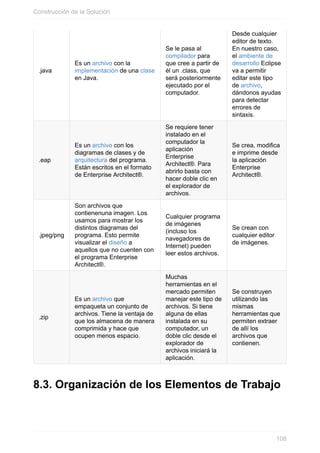 .java
Es un archivo con la
implementación de una clase
en Java.
Se le pasa al
compilador para
que cree a partir de
él un .class, que
será posteriormente
ejecutado por el
computador.
Desde cualquier
editor de texto.
En nuestro caso,
el ambiente de
desarrollo Eclipse
va a permitir
editar este tipo
de archivo,
dándonos ayudas
para detectar
errores de
sintaxis.
.eap
Es un archivo con los
diagramas de clases y de
arquitectura del programa.
Están escritos en el formato
de Enterprise Architect®.
Se requiere tener
instalado en el
computador la
aplicación
Enterprise
Architect®. Para
abrirlo basta con
hacer doble clic en
el explorador de
archivos.
Se crea, modifica
e imprime desde
la aplicación
Enterprise
Architect®.
.jpeg/png
Son archivos que
contienenuna imagen. Los
usamos para mostrar los
distintos diagramas del
programa. Esto permite
visualizar el diseño a
aquellos que no cuenten con
el programa Enterprise
Architect®.
Cualquier programa
de imágenes
(incluso los
navegadores de
Internet) pueden
leer estos archivos.
Se crean con
cualquier editor
de imágenes.
.zip
Es un archivo que
empaqueta un conjunto de
archivos. Tiene la ventaja de
que los almacena de manera
comprimida y hace que
ocupen menos espacio.
Muchas
herramientas en el
mercado permiten
manejar este tipo de
archivos. Si tiene
alguna de ellas
instalada en su
computador, un
doble clic desde el
explorador de
archivos iniciará la
aplicación.
Se construyen
utilizando las
mismas
herramientas que
permiten extraer
de allí los
archivos que
contienen.
8.3. Organización de los Elementos de Trabajo
Construcción de la Solución
108
 