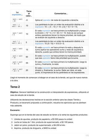 La
expresión...
Tiene
el
valor...
Comentarios...
var1 – var2
- 10 -5 Aplica el operador de resta de izquierda a derecha.
var1 – (
var2 – 10 ) 15
Los paréntesis le dan un orden de evaluación distinta a la
expresión: 10 – ( 5 – 10 ) = 10 –(-5) = 10 + 5 = 15.
var1 * var2
/ 5 10
En esta expresión se hace primero la multiplicación y luego
la división: ( 10 * 5 ) / 5 = 50 / 5 = 10. Esto es así porque
ambos operadores tienen la misma prioridad, de modo que
se evalúan de izquierda a derecha.
var1 * (
var2 / 10 ) 5
Los paréntesis le dan un orden de evaluación distinto a la
expresión: 10 (5 / 10) = 10 0.5 = 5.
var1 - var2
+ 10 15
En esta expresión se hace primero la resta y después la
suma (aplica los operadores suma y resta de izquierda a
derecha, puesto que ambos tienen la misma prioridad).
var1 + var2
* 10 60
En esta expresión se hace primero la multiplicación, puesto
que ese operador tiene más prioridad que la suma.
var1 + var2
* 10 - 5 55
En esta expresión se hace primero la multiplicación, luego la
suma y, finalmente, la resta.
var1 + var2
* 10 / 5 20
En esta expresión se hace primero la multiplicación, luego la
división y, finalmente, la suma. Debe ser clara, en este
punto, la importancia de los paréntesis en las expresiones.
Llegó el momento de comenzar a trabajar en el caso de la tienda, así que de nuevo manos
a la obra.
Tarea 2
Objetivo: Generar habilidad en la construcción e interpretación de expresiones, utilizando el
caso de estudio de la tienda.
Utilizando las declaraciones hechas en la sección anterior para las clases Tienda y
Producto y el escenario propuesto a continuación, resuelva los ejercicios que se plantean
más adelante.
Escenario:
Suponga que en la tienda del caso de estudio se tienen a la venta los siguientes productos:
1. Libreta de apuntes, producto de papelería, a $5.500 pesos la unidad.
2. Leche en bolsa de 1 litro, producto de supermercado, a $2.100 pesos.
3. Jabón en polvo, producto de supermercado, a $4.200 el kilo.
4. Aspirina, producto de droguería, a $400 la unidad.
Expresiones
175
 