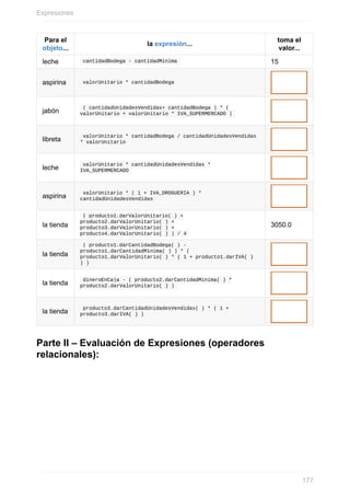 Para el
objeto...
la expresión...
toma el
valor...
leche cantidadBodega - cantidadMinima 15
aspirina valorUnitario * cantidadBodega
jabón
( cantidadUnidadesVendidas+ cantidadBodega ) * (
valorUnitario + valorUnitario * IVA_SUPERMERCADO )
libreta
valorUnitario * cantidadBodega / cantidadUnidadesVendidas
* valorUnitario
leche
valorUnitario * cantidadUnidadesVendidas *
IVA_SUPERMERCADO
aspirina
valorUnitario * ( 1 + IVA_DROGUERIA ) *
cantidadUnidadesVendidas
la tienda
( producto1.darValorUnitario( ) +
producto2.darValorUnitario( ) +
producto3.darValorUnitario( ) +
producto4.darValorUnitario( ) ) / 4
3050.0
la tienda
( producto1.darCantidadBodega( ) -
producto1.darCantidadMinima( ) ) * (
producto1.darValorUnitario( ) * ( 1 + producto1.darIVA( )
) )
la tienda
dineroEnCaja - ( producto2.darCantidadMinima( ) *
producto2.darValorUnitario( ) )
la tienda
producto3.darCantidadUnidadesVendidas( ) * ( 1 +
producto3.darIVA( ) )
Parte II – Evaluación de Expresiones (operadores
relacionales):
Expresiones
177
 