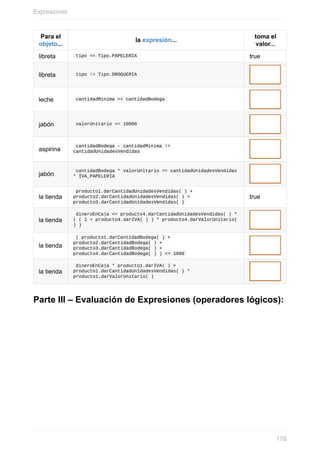 Para el
objeto...
la expresión...
toma el
valor...
libreta tipo == Tipo.PAPELERIA true
libreta tipo != Tipo.DROGUERIA
leche cantidadMinima >= cantidadBodega
jabón valorUnitario <= 10000
aspirina
cantidadBodega - cantidadMinima !=
cantidadUnidadesVendidas
jabón
cantidadBodega * valorUnitario == cantidadUnidadesVendidas
* IVA_PAPELERIA
la tienda
producto1.darCantidadUnidadesVendidas( ) +
producto2.darCantidadUnidadesVendidas( ) >
producto3.darCantidadUnidadesVendidas( )
true
la tienda
dineroEnCaja <= producto4.darCantidadUnidadesVendidas( ) *
( ( 1 + producto4.darIVA( ) ) * producto4.darValorUnitario(
) )
la tienda
( producto1.darCantidadBodega( ) +
producto2.darCantidadBodega( ) +
producto3.darCantidadBodega( ) +
producto4.darCantidadBodega( ) ) <= 1000
la tienda
dineroEnCaja * producto1.darIVA( ) >
producto1.darCantidadUnidadesVendidas( ) *
producto1.darValorUnitario( )
Parte III – Evaluación de Expresiones (operadores lógicos):
Expresiones
178
 