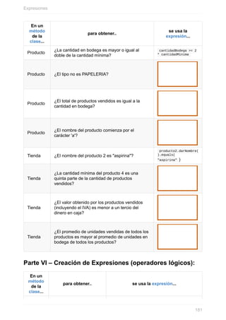 En un
método
de la
clase...
para obtener..
se usa la
expresión...
Producto
¿La cantidad en bodega es mayor o igual al
doble de la cantidad mínima?
cantidadBodega >= 2
* cantidadMinima
Producto ¿El tipo no es PAPELERIA?
Producto
¿El total de productos vendidos es igual a la
cantidad en bodega?
Producto
¿El nombre del producto comienza por el
carácter 'a'?
Tienda ¿El nombre del producto 2 es "aspirina"?
producto2.darNombre(
).equals(
"aspirina" )
Tienda
¿La cantidad mínima del producto 4 es una
quinta parte de la cantidad de productos
vendidos?
Tienda
¿El valor obtenido por los productos vendidos
(incluyendo el IVA) es menor a un tercio del
dinero en caja?
Tienda
¿El promedio de unidades vendidas de todos los
productos es mayor al promedio de unidades en
bodega de todos los productos?
Parte VI – Creación de Expresiones (operadores lógicos):
En un
método
de la
clase...
para obtener.. se usa la expresión...
Expresiones
181
 