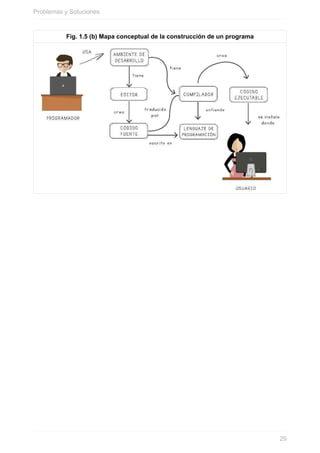 Fig. 1.5 (b) Mapa conceptual de la construcción de un programa
Problemas y Soluciones
29
 