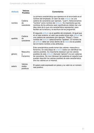 Atributo
Valores
Posibles
Comentarios
nombre
Cadena
de
caracteres
La primera característica que aparece en el enunciado es el
nombre del empleado. El valor de este atributo es una
cadena de caracteres (por ejemplo, "Juan"). Seleccionamos
"nombre" como nombre del atributo. Es importante que los
nombres de los atributos sean significativos (deben dar una
idea clara de lo que una característica representa), para
facilitar así la lectura y la escritura de los programas.
apellido
Cadena
de
caracteres
El segundo atributo es el apellido del empleado. Al igual que
en el caso anterior, el valor que puede tomar este atributo es
una cadena de caracteres (por ejemplo, "Pérez"). Como
nombre del atributo seleccionamos "apellido". El nombre de
un atributo debe ser único dentro de la clase (no es posible
dar el mismo nombre a dos atributos).
género
Masculino
o
Femenino
Esta característica puede tomar dos valores: masculino o
femenino. En esta etapa de análisis basta con identificar los
valores posibles. Es importante destacar que los valores
posibles de este atributo (llamado "género") no son cadenas
de caracteres. No nos interesan las palabras en español que
pueden describir los valores posibles de esta característica,
sino los valores en sí mismos.
salario
Valores
reales
positivos
El salario está expresado en pesos y su valor es un número
real positivo.
Comprensión y Especificación del Problema
51
 