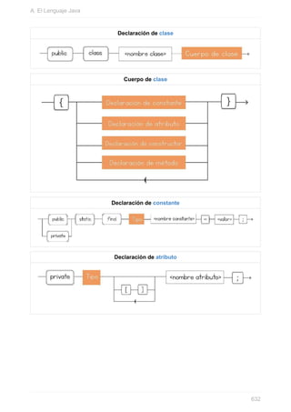 Declaración de clase
Cuerpo de clase
Declaración de constante
Declaración de atributo
A. El Lenguaje Java
632
 