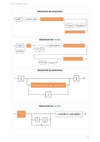 Declaración de constructor
Declaración de método
Declaración de parámetros
Declaración de variable
A. El Lenguaje Java
633
 