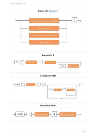 Instrucción Expresión
Instrucción if
Instrucción switch
Instrucción while:
A. El Lenguaje Java
635
 