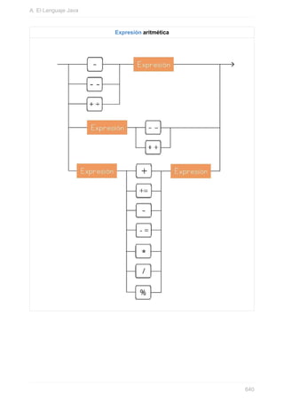 Expresión aritmética
A. El Lenguaje Java
640
 