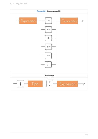 Expresión de comparación
Conversión
A. El Lenguaje Java
642
 