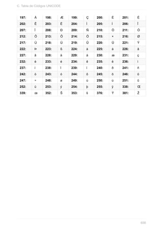 197: Å 198: Æ 199: Ç 200: È 201: É
202: Ê 203: Ë 204: Ì 205: Í 206: Î
207: Ï 208: Ð 209: Ñ 210: Ò 211: Ó
212: Ô 213: Õ 214: Ö 215: × 216: Ø
217: Ù 218: Ú 219: Û 220: Ü 221: Ý
222: Þ 223: ß 224: à 225: á 226: â
227: ã 228: ä 229: å 230: æ 231: ç
232: è 233: é 234: ê 235: ë 236: ì
237: í 238: î 239: ï 240: ð 241: ñ
242: ò 243: ó 244: ô 245: õ 246: ö
247: ÷ 248: ø 249: ù 250: ú 251: û
252: ü 253: ý 254: þ 255: ÿ 338: Œ
339: œ 352: Š 353: š 376: Ÿ 381: Ž
C. Tabla de Códigos UNICODE
656
 