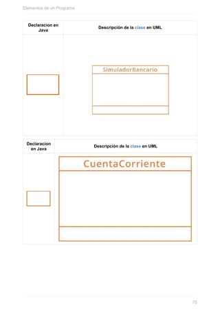 Declaracíon en
Java
Descripción de la clase en UML
Declaracíon
en Java
Descripción de la clase en UML
Elementos de un Programa
78
 