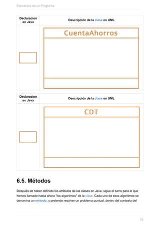 Declaracíon
en Java
Descripción de la clase en UML
Declaracíon
en Java
Descripción de la clase en UML
6.5. Métodos
Después de haber definido los atributos de las clases en Java, sigue el turno para lo que
hemos llamado hasta ahora "los algoritmos" de la clase. Cada uno de esos algoritmos se
denomina un método, y pretende resolver un problema puntual, dentro del contexto del
Elementos de un Programa
79
 