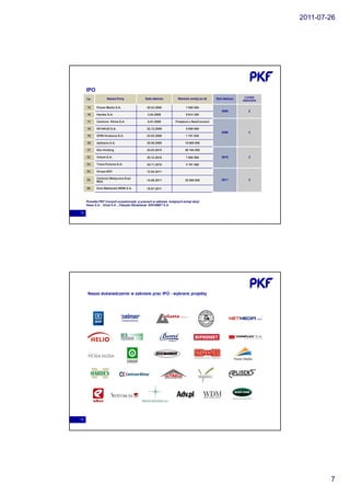 2011-07-26




     IPO
     Lp.           Nazwa firmy               Data debiutu          Wartość emisji (w zł)   Rok debiutu    Liczba
                                                                                                         debiutów

     15     Power Media S.A.                  20.03.2008                 7 000 000
                                                                                              2008          2
     16     Hardex S.A.                        3.04.2008                 9 614 300

     17     Centrum Klima S.A.                 6.01.2009          Przejście z NewConnect

     18     INTAKUS S.A.                      22.12.2009                 5 500 000
                                                                                              2009          3
     19     GPM Vindexus S.A.                 23.03.2009                 1 751 628

     20     Aplisens S.A.                     25.05.2009                15 000 000

     21     Eko Holding                       24.03.2010                88 164 000

     22.    Votum S.A.                        20.12.2010                 7 600 000            2010          3

     23.    Trans Polonia S.A.                25.11.2010                 4 181 088

     24.    Grupa ADV                         13.04.2011

            Centrum Medyczne Enel
     25.                                      14.06.2011                35 500 000            2011          3
            Med.

     26.    Dom Maklerski WDM S.A.            19.07.2011



     Ponadto PKF Consult uczestniczyła w pracach w zakresie kolejnych emisji akcji:
     Hawe S.A. , Orzeł S.A. , Fabryka Obrabiarek RAFAMET S.A.

13




      Nasze doświadczenie w zakresie prac IPO - wybrane projekty




14




                                                                                                                            7
 