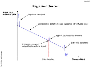 Diagramme observé :
Page 26/35
Cours
MRIM:
La
fibre
optique
 