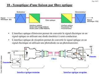 10 - Synoptique d'une liaison par fibre optique
• L'interface optique d'émission permet de convertir le signal électrique ...