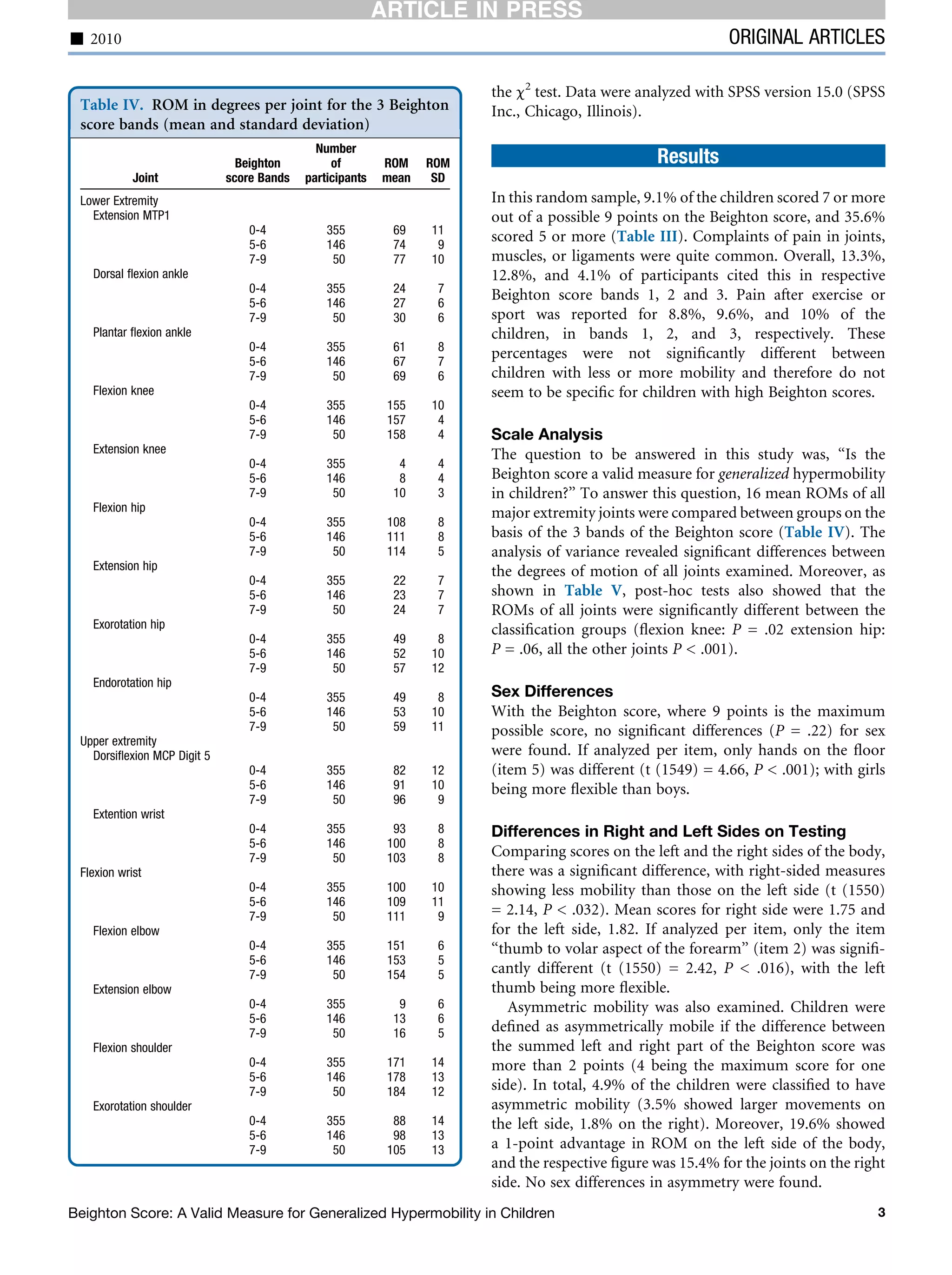 the c2
test. Data were analyzed with SPSS version 15.0 (SPSS
Inc., Chicago, Illinois).
Results
In this random sample, 9.1% of the children scored 7 or more
out of a possible 9 points on the Beighton score, and 35.6%
scored 5 or more (Table III). Complaints of pain in joints,
muscles, or ligaments were quite common. Overall, 13.3%,
12.8%, and 4.1% of participants cited this in respective
Beighton score bands 1, 2 and 3. Pain after exercise or
sport was reported for 8.8%, 9.6%, and 10% of the
children, in bands 1, 2, and 3, respectively. These
percentages were not signiﬁcantly different between
children with less or more mobility and therefore do not
seem to be speciﬁc for children with high Beighton scores.
Scale Analysis
The question to be answered in this study was, ‘‘Is the
Beighton score a valid measure for generalized hypermobility
in children?’’ To answer this question, 16 mean ROMs of all
major extremity joints were compared between groups on the
basis of the 3 bands of the Beighton score (Table IV). The
analysis of variance revealed signiﬁcant differences between
the degrees of motion of all joints examined. Moreover, as
shown in Table V, post-hoc tests also showed that the
ROMs of all joints were signiﬁcantly different between the
classiﬁcation groups (ﬂexion knee: P = .02 extension hip:
P = .06, all the other joints P  .001).
Sex Differences
With the Beighton score, where 9 points is the maximum
possible score, no signiﬁcant differences (P = .22) for sex
were found. If analyzed per item, only hands on the ﬂoor
(item 5) was different (t (1549) = 4.66, P  .001); with girls
being more ﬂexible than boys.
Differences in Right and Left Sides on Testing
Comparing scores on the left and the right sides of the body,
there was a signiﬁcant difference, with right-sided measures
showing less mobility than those on the left side (t (1550)
= 2.14, P  .032). Mean scores for right side were 1.75 and
for the left side, 1.82. If analyzed per item, only the item
‘‘thumb to volar aspect of the forearm’’ (item 2) was signiﬁ-
cantly different (t (1550) = 2.42, P  .016), with the left
thumb being more ﬂexible.
Asymmetric mobility was also examined. Children were
deﬁned as asymmetrically mobile if the difference between
the summed left and right part of the Beighton score was
more than 2 points (4 being the maximum score for one
side). In total, 4.9% of the children were classiﬁed to have
asymmetric mobility (3.5% showed larger movements on
the left side, 1.8% on the right). Moreover, 19.6% showed
a 1-point advantage in ROM on the left side of the body,
and the respective ﬁgure was 15.4% for the joints on the right
side. No sex differences in asymmetry were found.
Table IV. ROM in degrees per joint for the 3 Beighton
score bands (mean and standard deviation)
Joint
Beighton
score Bands
Number
of
participants
ROM
mean
ROM
SD
Lower Extremity
Extension MTP1
0-4 355 69 11
5-6 146 74 9
7-9 50 77 10
Dorsal ﬂexion ankle
0-4 355 24 7
5-6 146 27 6
7-9 50 30 6
Plantar ﬂexion ankle
0-4 355 61 8
5-6 146 67 7
7-9 50 69 6
Flexion knee
0-4 355 155 10
5-6 146 157 4
7-9 50 158 4
Extension knee
0-4 355 4 4
5-6 146 8 4
7-9 50 10 3
Flexion hip
0-4 355 108 8
5-6 146 111 8
7-9 50 114 5
Extension hip
0-4 355 22 7
5-6 146 23 7
7-9 50 24 7
Exorotation hip
0-4 355 49 8
5-6 146 52 10
7-9 50 57 12
Endorotation hip
0-4 355 49 8
5-6 146 53 10
7-9 50 59 11
Upper extremity
Dorsiﬂexion MCP Digit 5
0-4 355 82 12
5-6 146 91 10
7-9 50 96 9
Extention wrist
0-4 355 93 8
5-6 146 100 8
7-9 50 103 8
Flexion wrist
0-4 355 100 10
5-6 146 109 11
7-9 50 111 9
Flexion elbow
0-4 355 151 6
5-6 146 153 5
7-9 50 154 5
Extension elbow
0-4 355 9 6
5-6 146 13 6
7-9 50 16 5
Flexion shoulder
0-4 355 171 14
5-6 146 178 13
7-9 50 184 12
Exorotation shoulder
0-4 355 88 14
5-6 146 98 13
7-9 50 105 13
- 2010 ORIGINAL ARTICLES
Beighton Score: A Valid Measure for Generalized Hypermobility in Children 3
ARTICLE IN PRESS
 