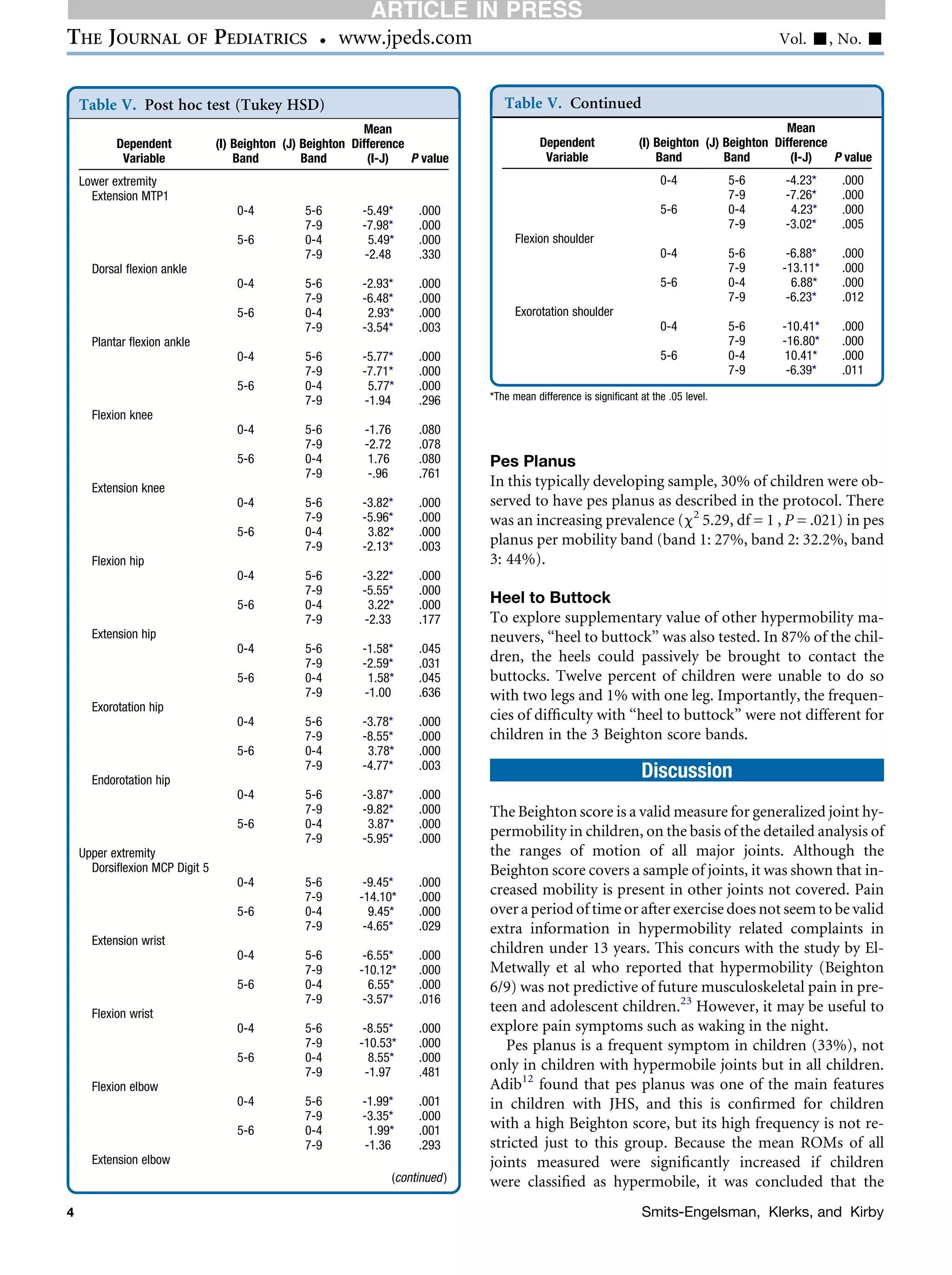 Pes Planus
In this typically developing sample, 30% of children were ob-
served to have pes planus as described in the protocol. There
was an increasing prevalence (c2
5.29, df = 1 , P = .021) in pes
planus per mobility band (band 1: 27%, band 2: 32.2%, band
3: 44%).
Heel to Buttock
To explore supplementary value of other hypermobility ma-
neuvers, ‘‘heel to buttock’’ was also tested. In 87% of the chil-
dren, the heels could passively be brought to contact the
buttocks. Twelve percent of children were unable to do so
with two legs and 1% with one leg. Importantly, the frequen-
cies of difﬁculty with ‘‘heel to buttock’’ were not different for
children in the 3 Beighton score bands.
Discussion
The Beighton score is a valid measure for generalized joint hy-
permobility in children, on the basis of the detailed analysis of
the ranges of motion of all major joints. Although the
Beighton score covers a sample of joints, it was shown that in-
creased mobility is present in other joints not covered. Pain
over a period of time or after exercise does not seem to be valid
extra information in hypermobility related complaints in
children under 13 years. This concurs with the study by El-
Metwally et al who reported that hypermobility (Beighton
6/9) was not predictive of future musculoskeletal pain in pre-
teen and adolescent children.23
However, it may be useful to
explore pain symptoms such as waking in the night.
Pes planus is a frequent symptom in children (33%), not
only in children with hypermobile joints but in all children.
Adib12
found that pes planus was one of the main features
in children with JHS, and this is conﬁrmed for children
with a high Beighton score, but its high frequency is not re-
stricted just to this group. Because the mean ROMs of all
joints measured were signiﬁcantly increased if children
were classiﬁed as hypermobile, it was concluded that the
Table V. Post hoc test (Tukey HSD)
Dependent
Variable
(I) Beighton
Band
(J) Beighton
Band
Mean
Difference
(I-J) P value
Lower extremity
Extension MTP1
0-4 5-6 -5.49* .000
7-9 -7.98* .000
5-6 0-4 5.49* .000
7-9 -2.48 .330
Dorsal ﬂexion ankle
0-4 5-6 -2.93* .000
7-9 -6.48* .000
5-6 0-4 2.93* .000
7-9 -3.54* .003
Plantar ﬂexion ankle
0-4 5-6 -5.77* .000
7-9 -7.71* .000
5-6 0-4 5.77* .000
7-9 -1.94 .296
Flexion knee
0-4 5-6 -1.76 .080
7-9 -2.72 .078
5-6 0-4 1.76 .080
7-9 -.96 .761
Extension knee
0-4 5-6 -3.82* .000
7-9 -5.96* .000
5-6 0-4 3.82* .000
7-9 -2.13* .003
Flexion hip
0-4 5-6 -3.22* .000
7-9 -5.55* .000
5-6 0-4 3.22* .000
7-9 -2.33 .177
Extension hip
0-4 5-6 -1.58* .045
7-9 -2.59* .031
5-6 0-4 1.58* .045
7-9 -1.00 .636
Exorotation hip
0-4 5-6 -3.78* .000
7-9 -8.55* .000
5-6 0-4 3.78* .000
7-9 -4.77* .003
Endorotation hip
0-4 5-6 -3.87* .000
7-9 -9.82* .000
5-6 0-4 3.87* .000
7-9 -5.95* .000
Upper extremity
Dorsiﬂexion MCP Digit 5
0-4 5-6 -9.45* .000
7-9 -14.10* .000
5-6 0-4 9.45* .000
7-9 -4.65* .029
Extension wrist
0-4 5-6 -6.55* .000
7-9 -10.12* .000
5-6 0-4 6.55* .000
7-9 -3.57* .016
Flexion wrist
0-4 5-6 -8.55* .000
7-9 -10.53* .000
5-6 0-4 8.55* .000
7-9 -1.97 .481
Flexion elbow
0-4 5-6 -1.99* .001
7-9 -3.35* .000
5-6 0-4 1.99* .001
7-9 -1.36 .293
Extension elbow
(continued )
Table V. Continued
Dependent
Variable
(I) Beighton
Band
(J) Beighton
Band
Mean
Difference
(I-J) P value
0-4 5-6 -4.23* .000
7-9 -7.26* .000
5-6 0-4 4.23* .000
7-9 -3.02* .005
Flexion shoulder
0-4 5-6 -6.88* .000
7-9 -13.11* .000
5-6 0-4 6.88* .000
7-9 -6.23* .012
Exorotation shoulder
0-4 5-6 -10.41* .000
7-9 -16.80* .000
5-6 0-4 10.41* .000
7-9 -6.39* .011
*The mean difference is signiﬁcant at the .05 level.
THE JOURNAL OF PEDIATRICS  www.jpeds.com Vol. -, No. -
4 Smits-Engelsman, Klerks, and Kirby
ARTICLE IN PRESS
 