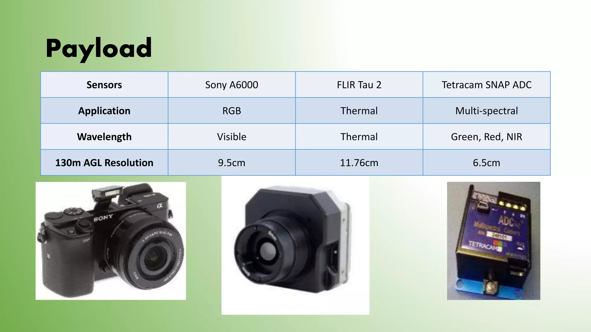 Payload
Sensors Sony A6000 FLIR Tau 2 Tetracam SNAP ADC
Application RGB Thermal Multi-spectral
Wavelength Visible Thermal Green, Red, NIR
130m AGL Resolution 9.5cm 11.76cm 6.5cm
 