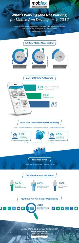 What’s Working (and Not Working)
for Mobile App Developers in 2017
from matomy
For our 2nd
annual mobile survey, we asked over 1,000 app developers about
monetization, user engagement, and app promotion.
Here is what we learned this year:
What’s the average time it takes a user to make an in-app purchase after opening the app?
The most positive channel for ROI, two years in a row!
Ads Rule Mobile Monetization
generate the most
revenue from ads
make the most revenue
from in-app purchases
of developers monetize
their apps through ads
If they don't deposit within the first day, tomorrow is another day.
84% 61% 27%
Best Performing Ad Formats
Users Take Their Time Before Purchasing
Interstitial Ads
28%
Banners
38%
Videos
17% Video has grown in popularity
by 55%, increasing from 11% to
17% since last year.
Facebook wins!
of developers said
it can take up to
1 week or even longer.
47%
of developers said
it takes between
48 hrs to 1 week
26%
The More Partners the Better
Looking for a smarter way to monetize?
MobFox can help.
Facebook: @Mobfox | Twitter: @mobfoxOfficial | Linkedin: @Mobfox
www.mobfox.com
frommatomy
App Store Ads Are a Huge Opportunity
of developers have never
heard about or don't use
App Store Search Ads
68%
45%of developers have
3 or more SDKs on
their apps
57%of developers use
2 or more ad
monetization partners
69%of developers who use
an app promotion partner
work with 2 or more
partners
 