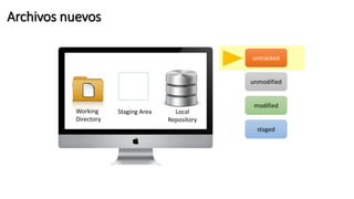 Working
Directory
Local
Repository
Staging Area
untracked
unmodified
modified
staged
Archivos nuevos
 