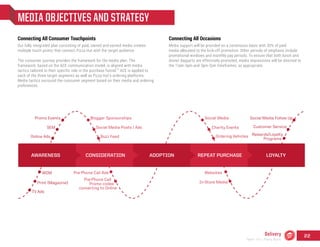 AWARENESS CONSIDERATION ADOPTION
REPEAT
PURCHASE
LOYALTY
TV Ads
Print (Magazine)
WOM
Online Ads
SEM
Pre-Phone Call Ads
Customer Service
Social Media Follow Up
Websites
Rewards/Loyalty
Programs
In-Store Media
Pre-Phone Call
Promo codes
converting to Online
Promo Events Blogger Sponsorships Social Media
Charity Events
Ordering Vehicles
Social Media Posts / Ads
Buzz Feed
CONSIDERATION REPEAT PURCHASEAWARENESS ADOPTION LOYALTY
Connecting All Consumer Touchpoints
Our fully integrated plan consisting of paid, owned and earned media creates
multiple touch points that connect Pizza Hut with the target audience.
The consumer journey provides the framework for the media plan. The
framework, based on the ACE communication model, is aligned with media
tactics tailored to their specific role in the purchase funnel. ACE is applied to
each of the three target segments as well as Pizza Hut’s ordering platforms.
Media tactics surround the consumer segment based on their media and ordering
preferences.
Connecting All Occasions
Media support will be provided on a continuous basis with 30% of paid
media allocated to the kick-off promotion. Other periods of emphasis include
promotional windows and monthly pay periods. To ensure that both lunch and
dinner dayparts are effectively promoted, media impressions will be directed to
the 11am-3pm and 3pm-7pm timeframes, as appropriate.
MEDIA OBJECTIVES AND STRATEGY
47
Delivery
Team 151 | Plans Book
22
 